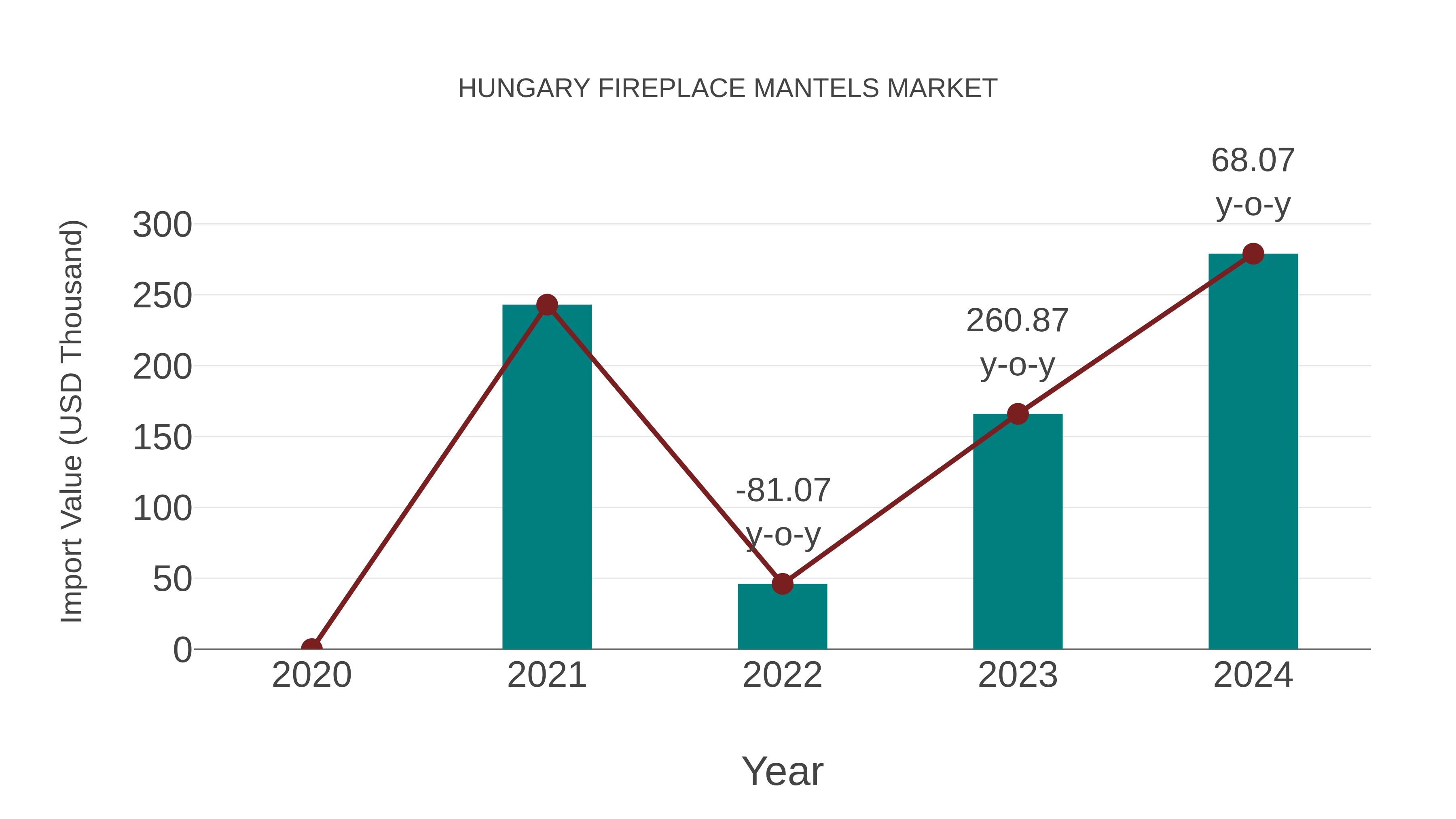  Hungary Fireplace Mantels Market: Import Trend Analysis