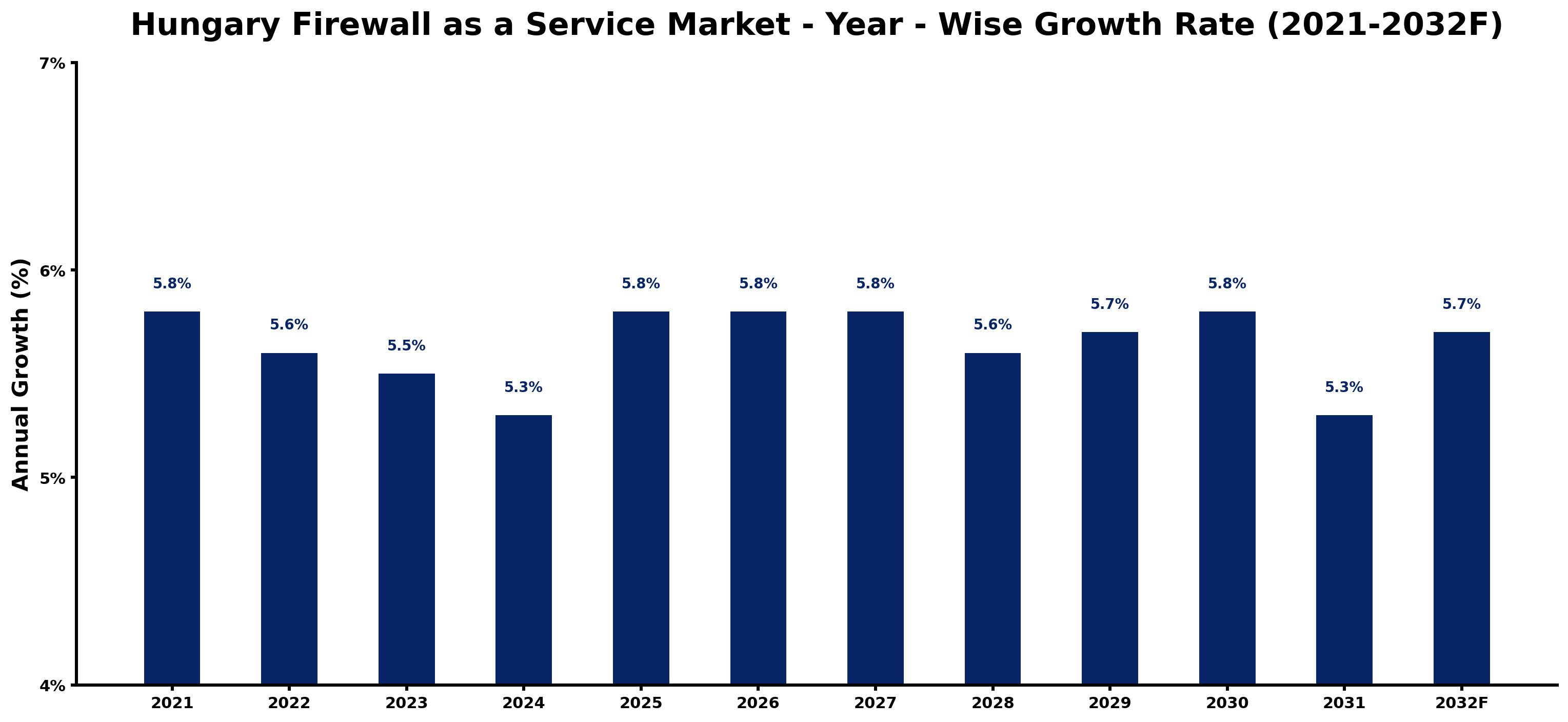 Hungary Firewall as a Service Market Year-wise Growth Rate and Key Drivers
