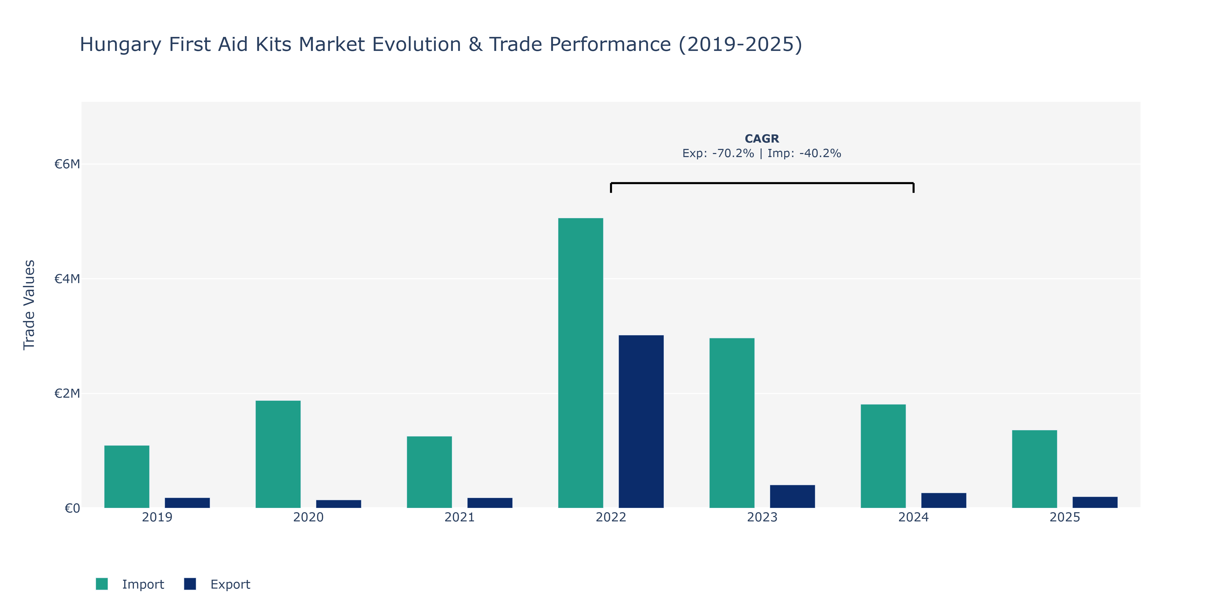 Hungary First Aid Kits Market: Production & Trade Performance (2019-2025)