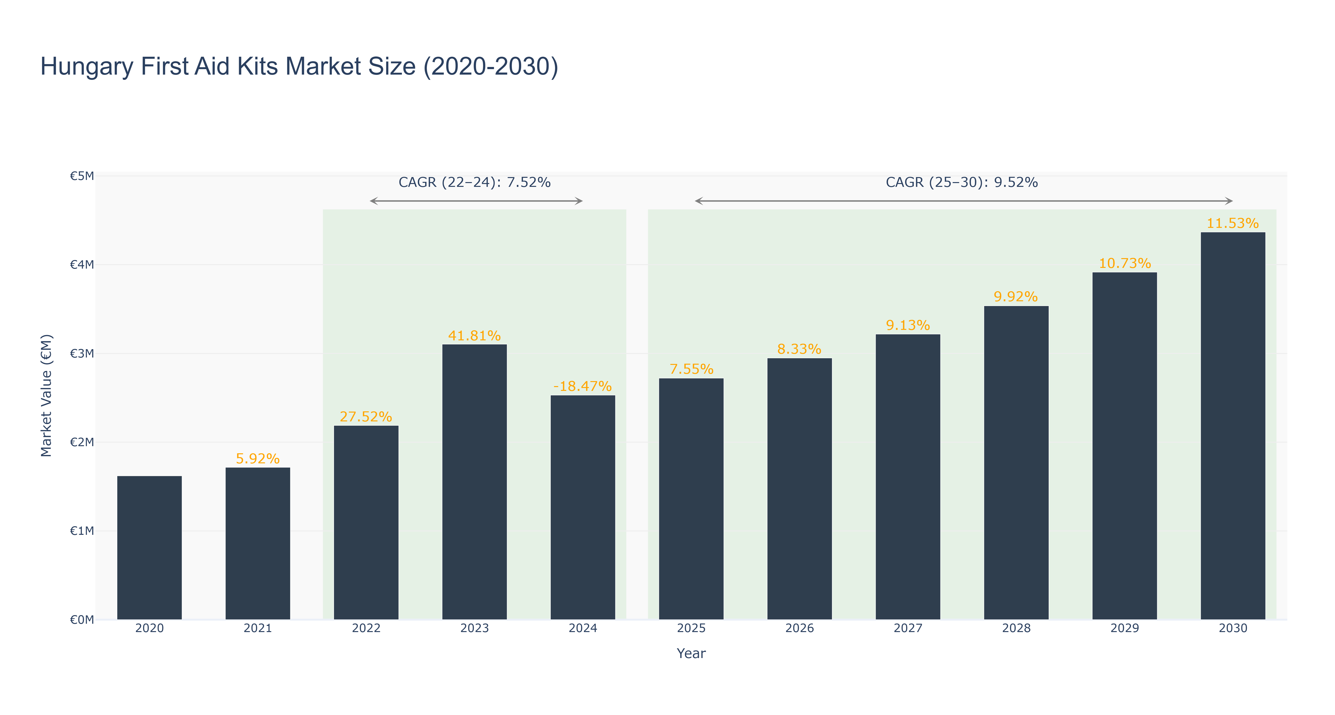 Hungary First Aid Kits Market Size (2020-2030)
