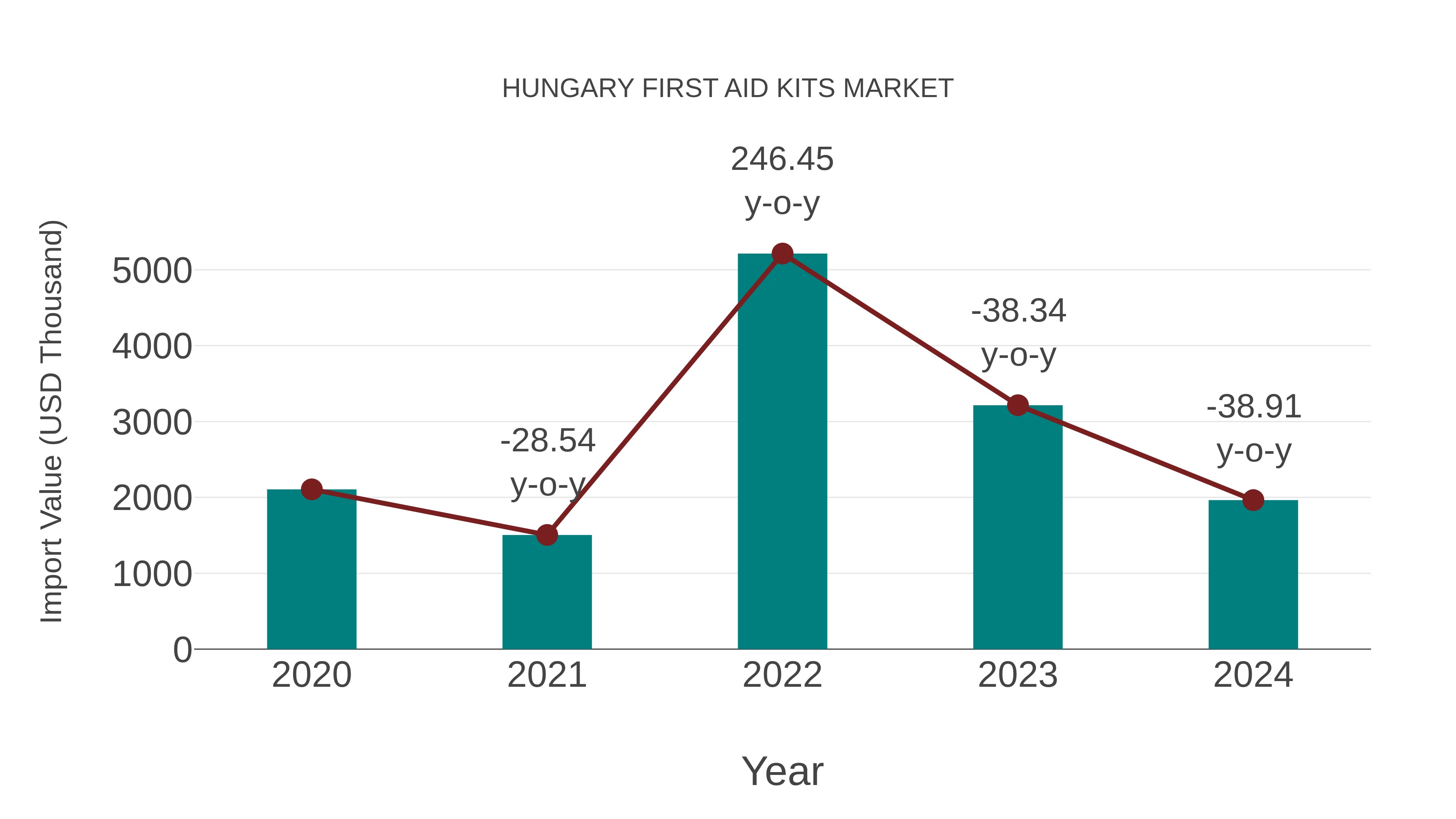  Hungary First Aid Kits Market: Import Trend Analysis