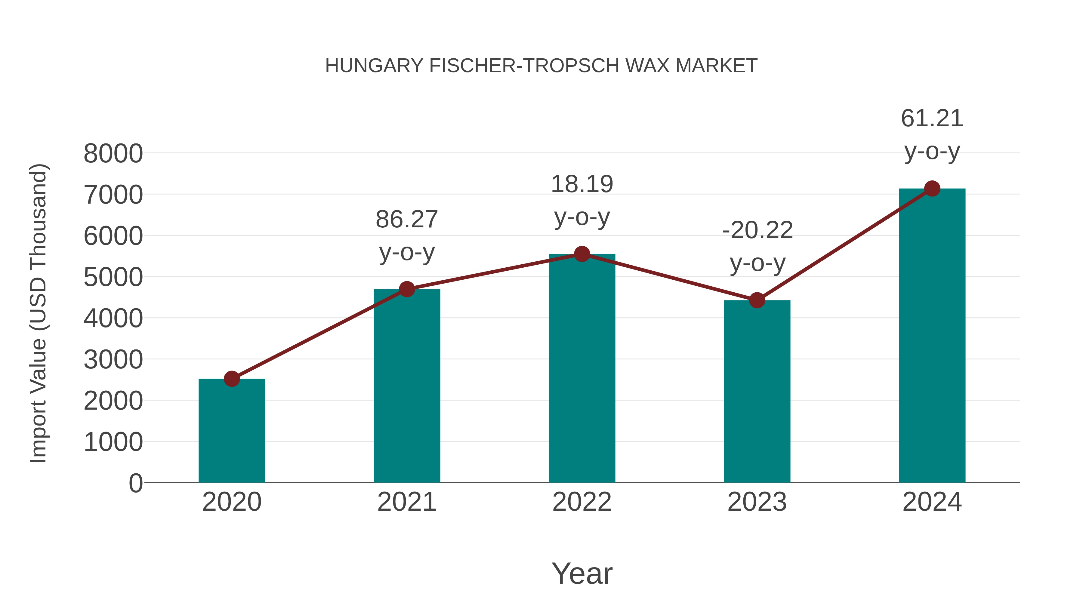  Hungary Fischer-tropsch Wax Market: Import Trend Analysis