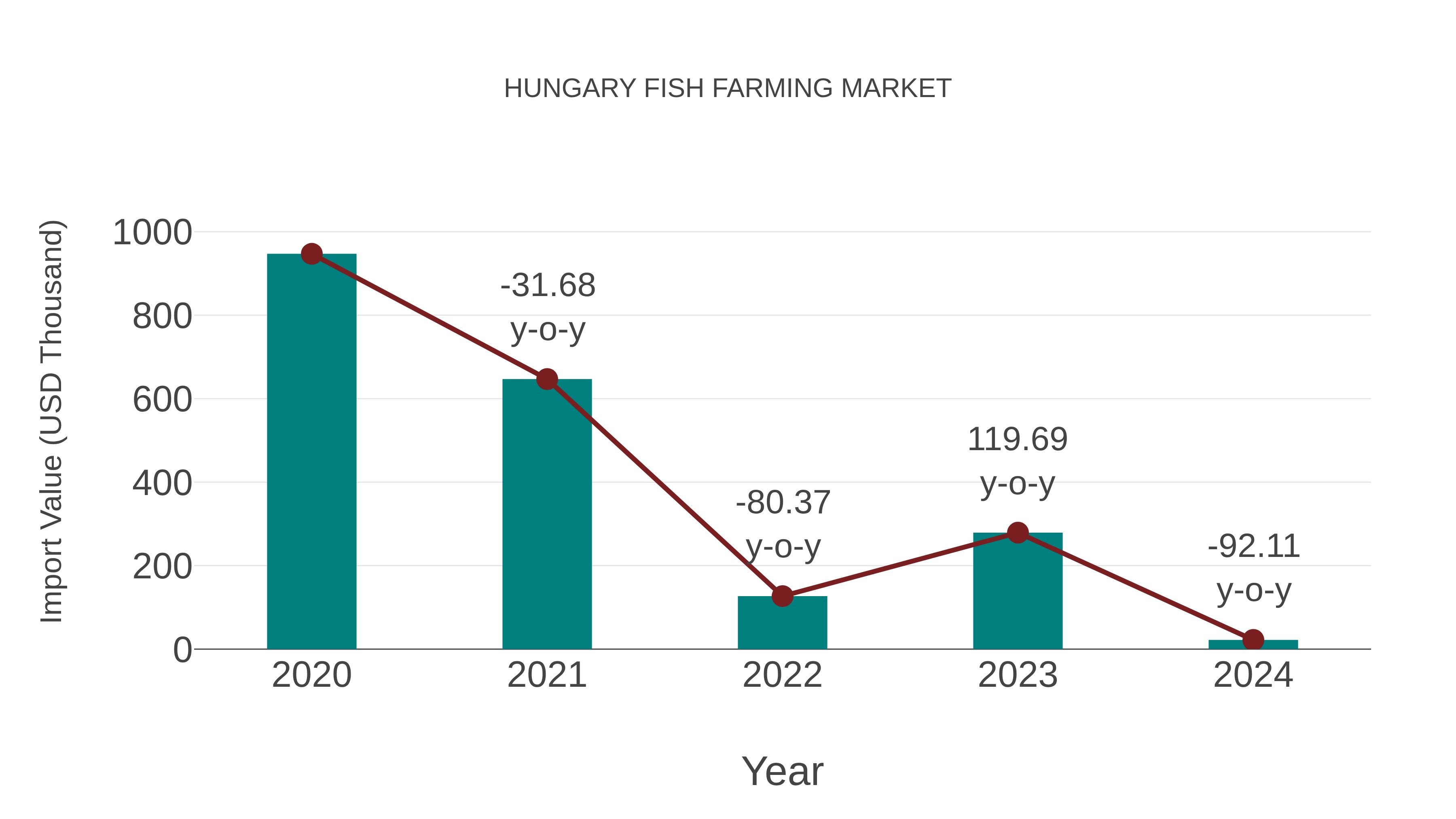  Hungary Fish Farming Market: Import Trend Analysis