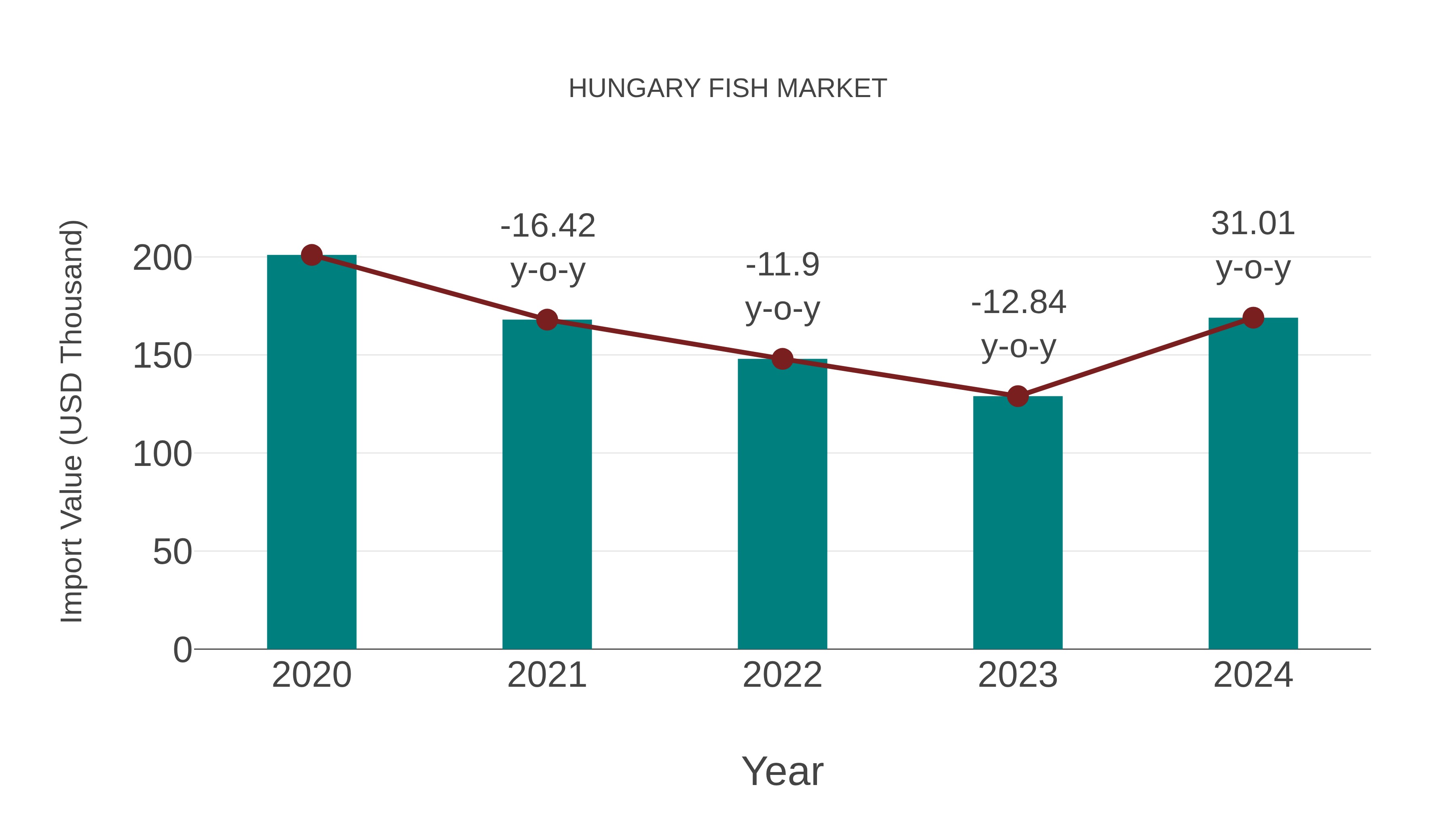  Hungary Fish Market: Import Trend Analysis