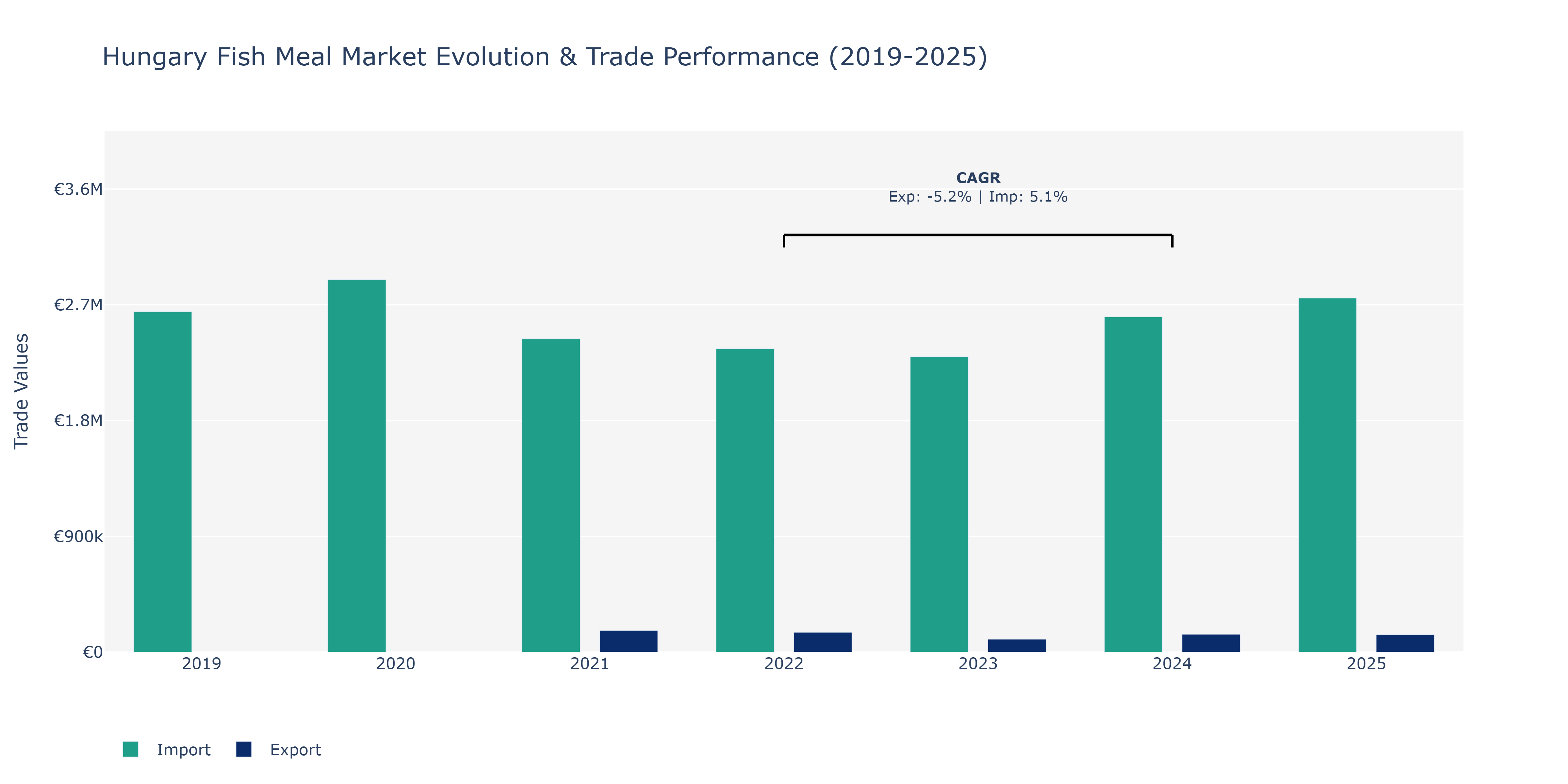 Hungary Fish Meal Market: Production & Trade Performance (2019-2025)