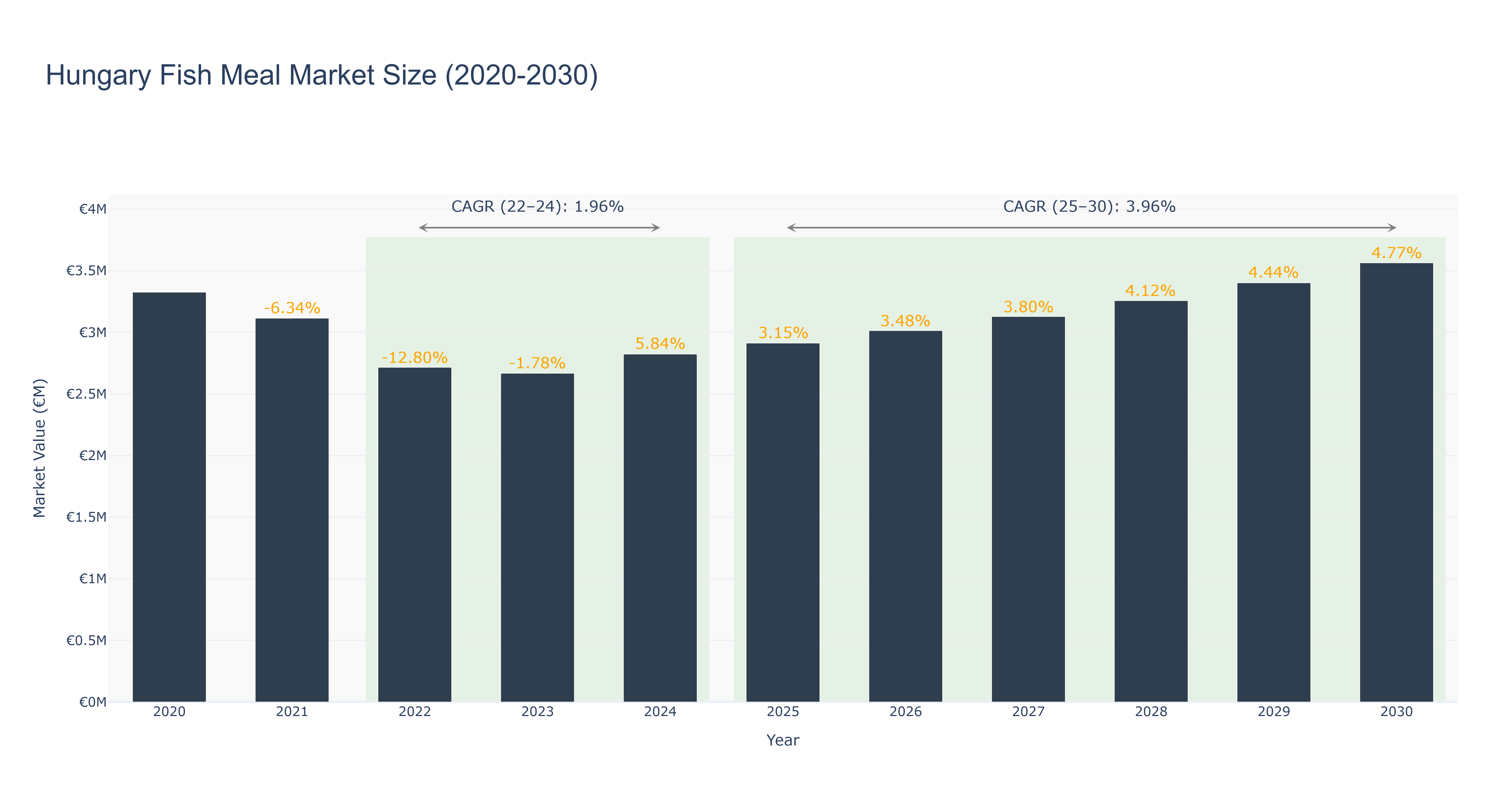 Hungary Fish Meal Market Size (2020-2030)