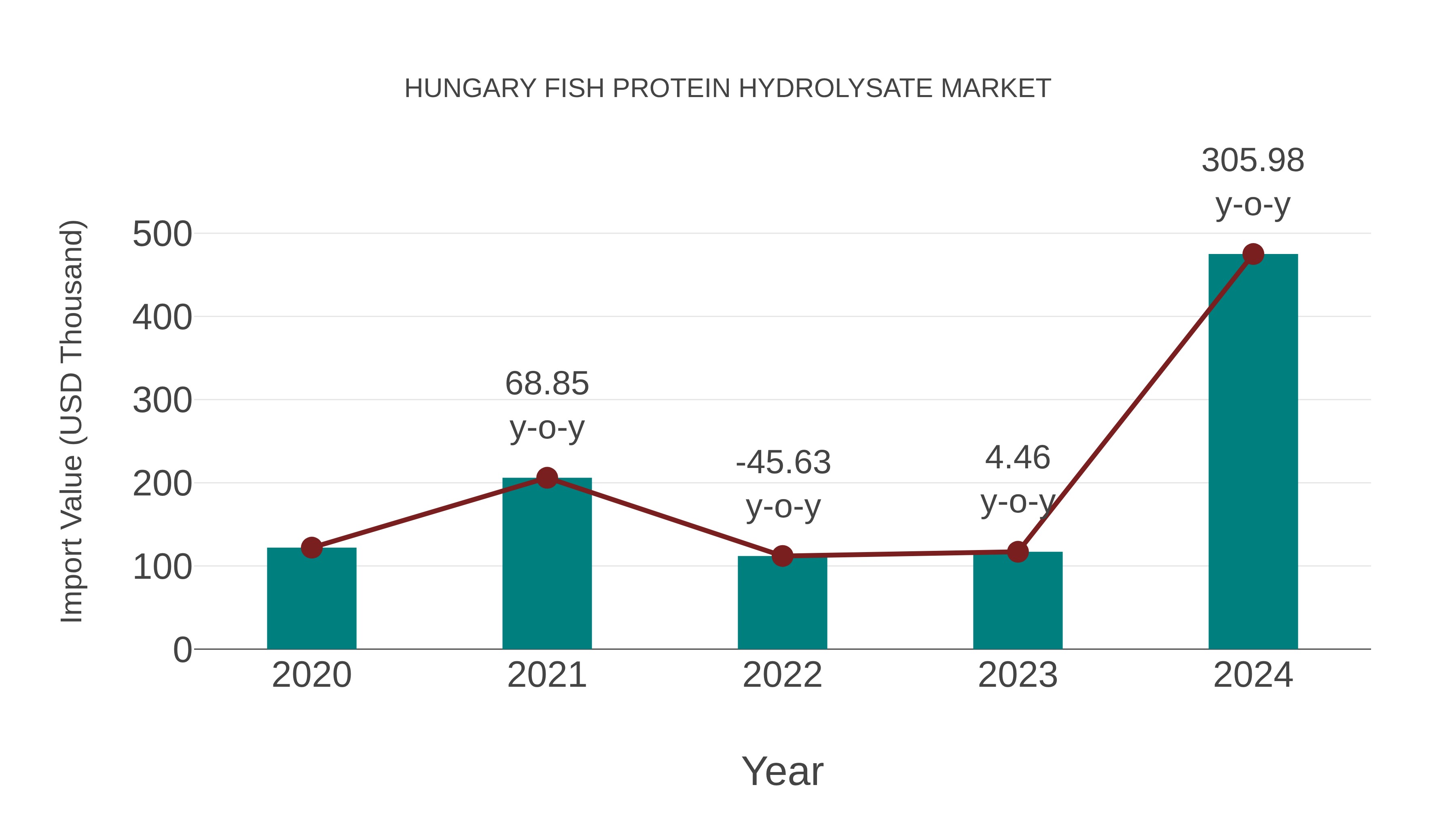 Hungary Fish Protein Hydrolysate Market: Import Trend Analysis