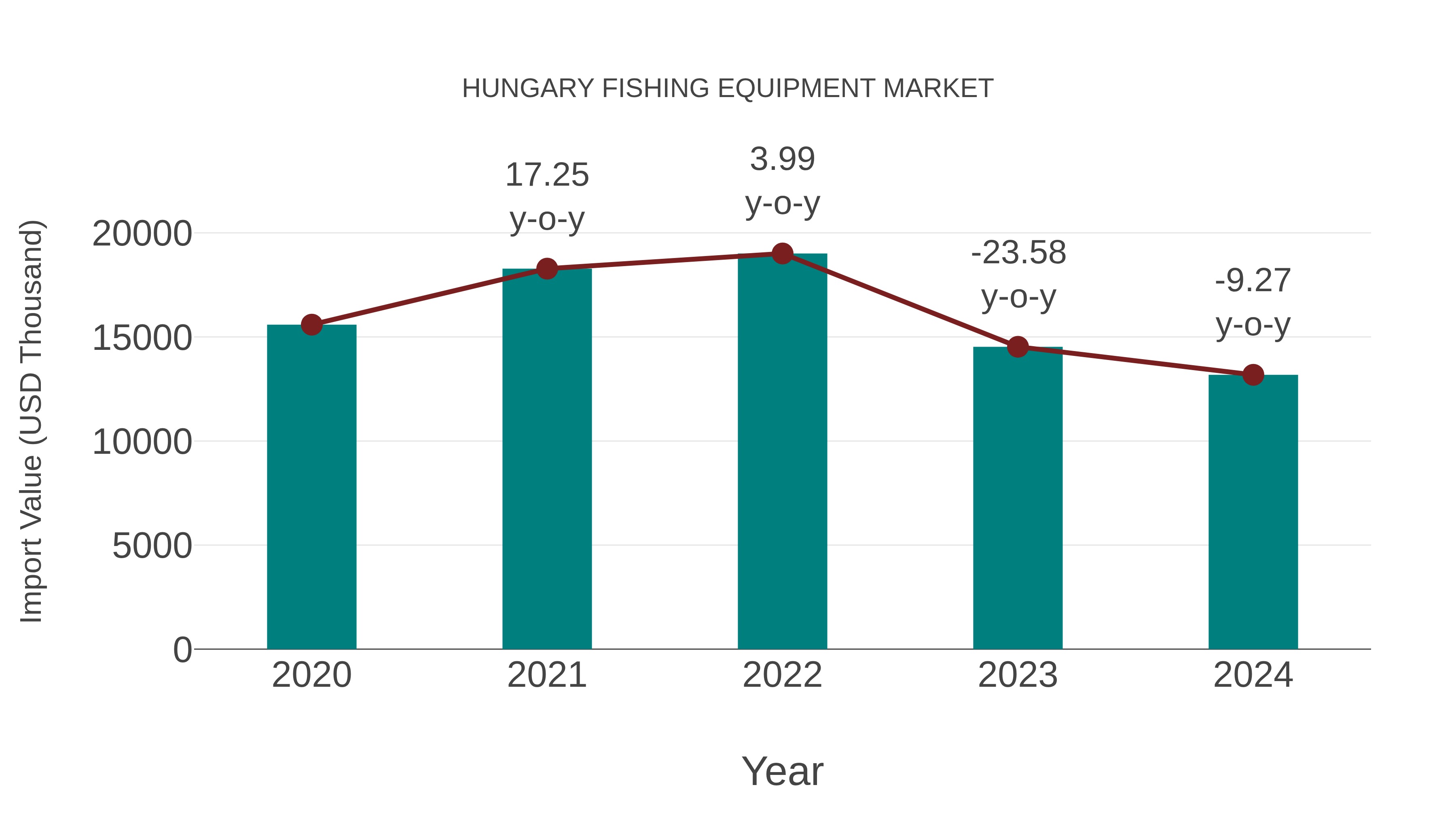 Hungary Fishing Equipment Market: Import Trend Analysis