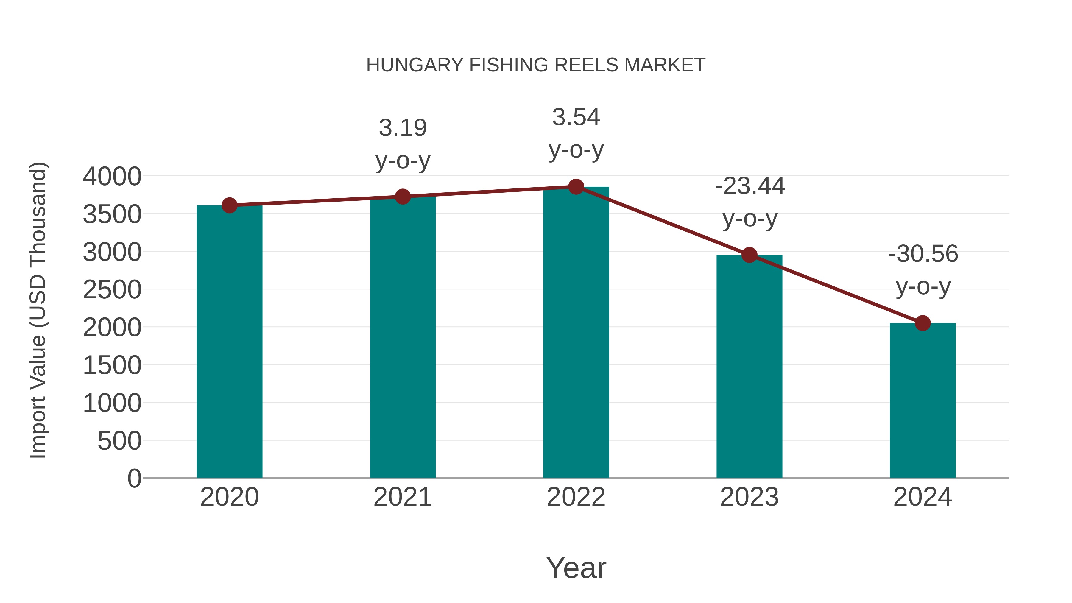 Hungary Fishing Reels Market: Import Trend Analysis