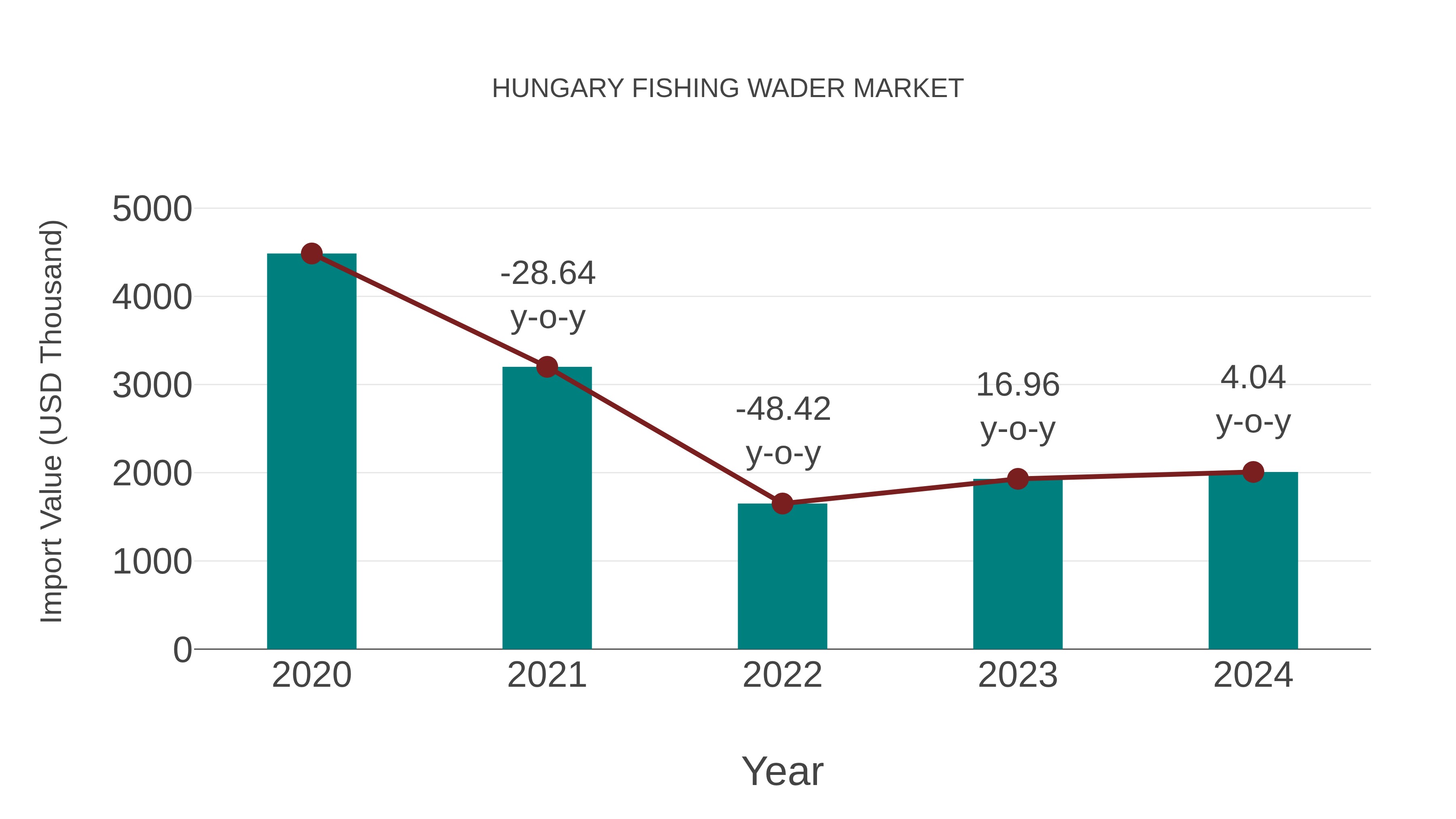  Hungary Fishing Wader Market: Import Trend Analysis