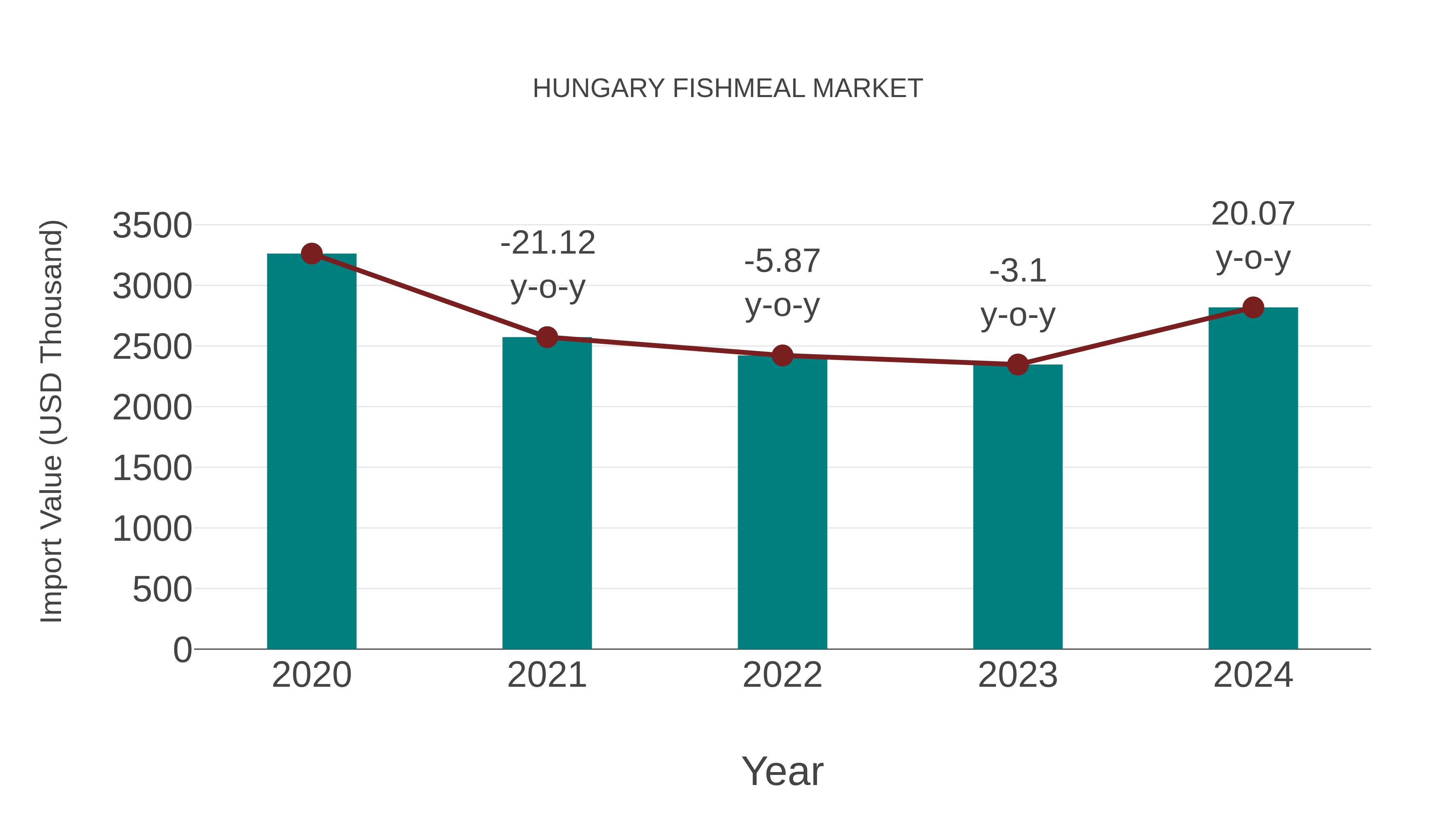  Hungary Fishmeal Market: Import Trend Analysis