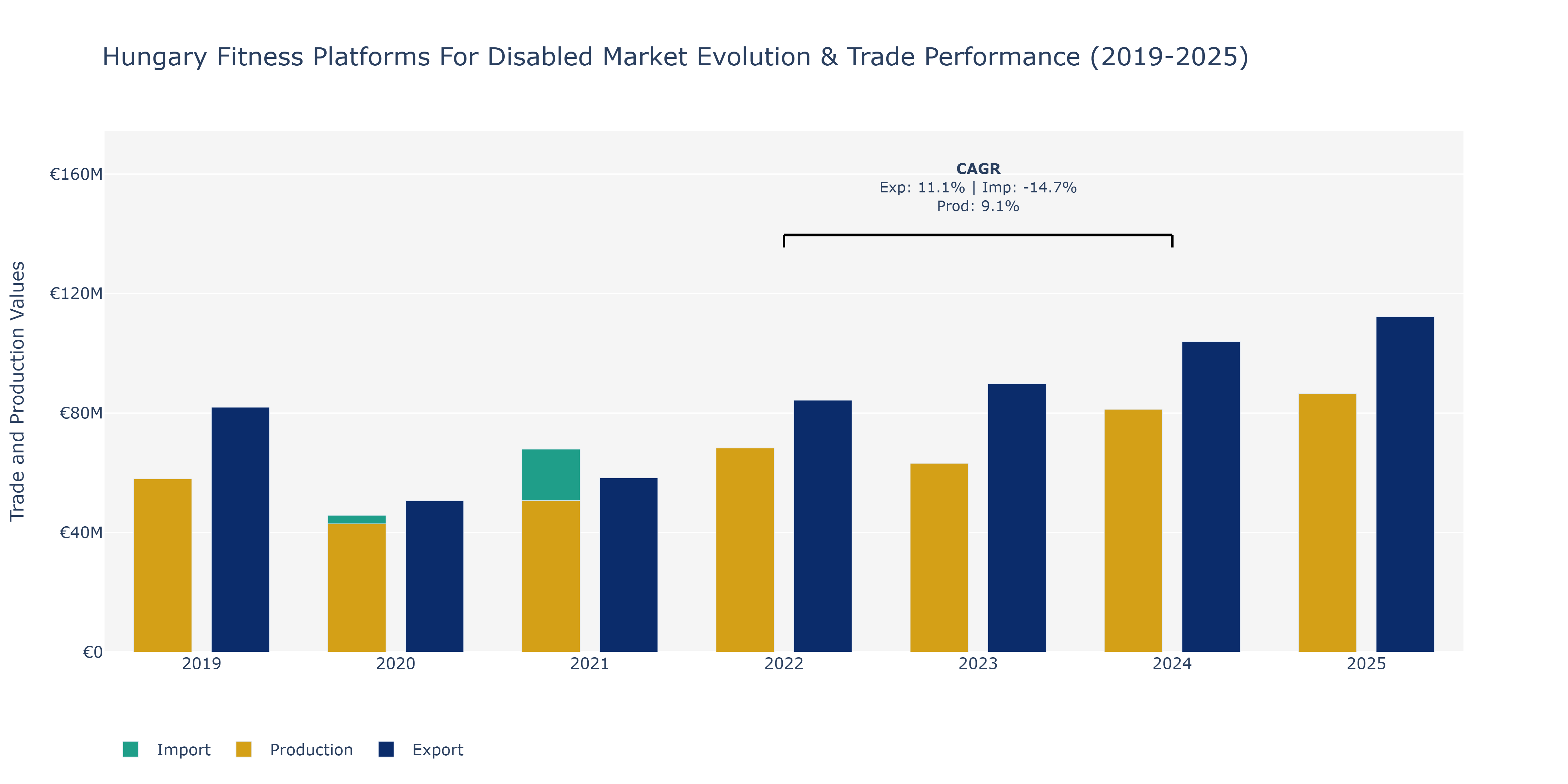 Hungary Fitness Platforms For Disabled Market: Production & Trade Performance (2019-2025)