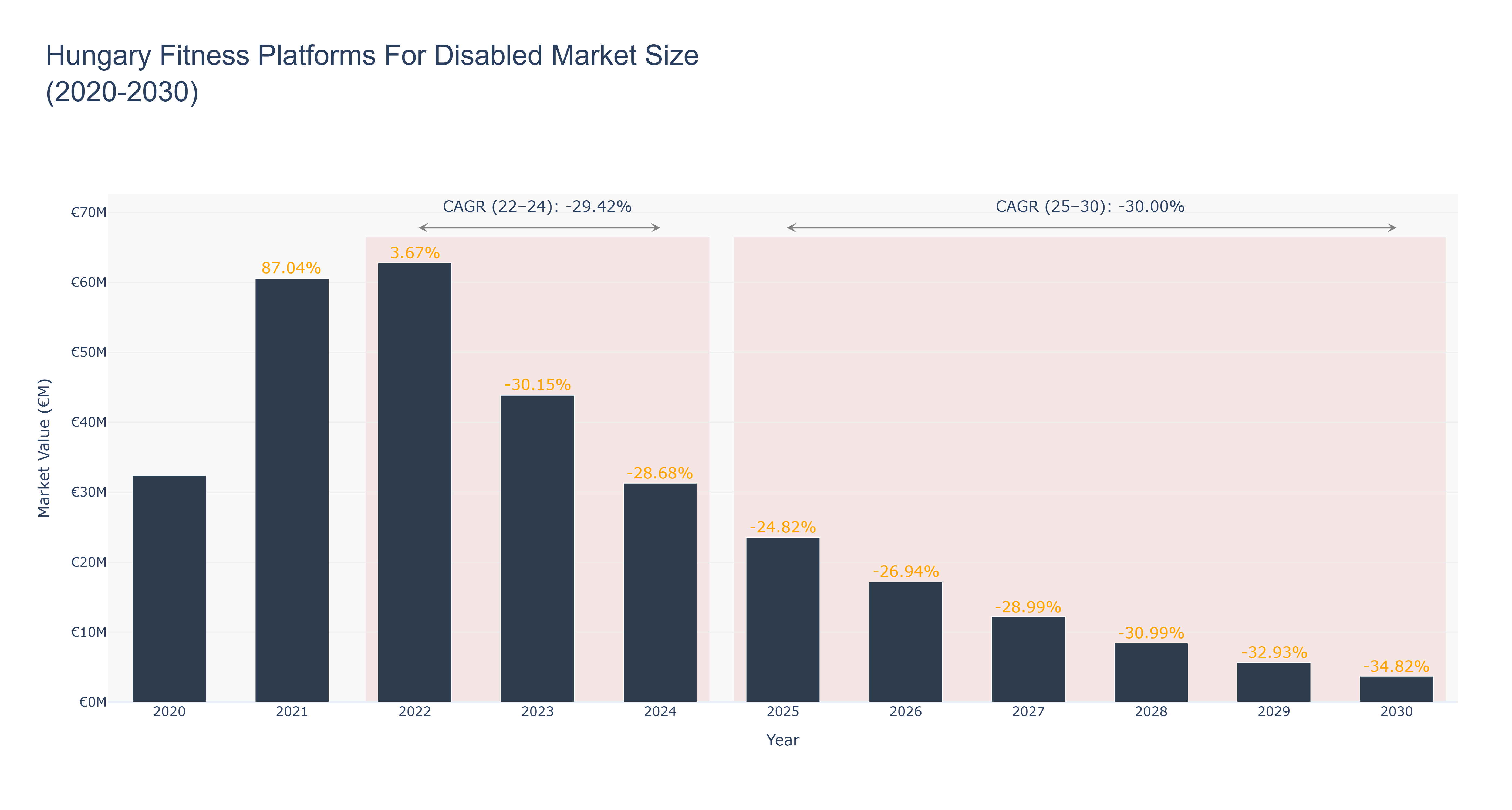 Hungary Fitness Platforms For Disabled Market Size (2020-2030)