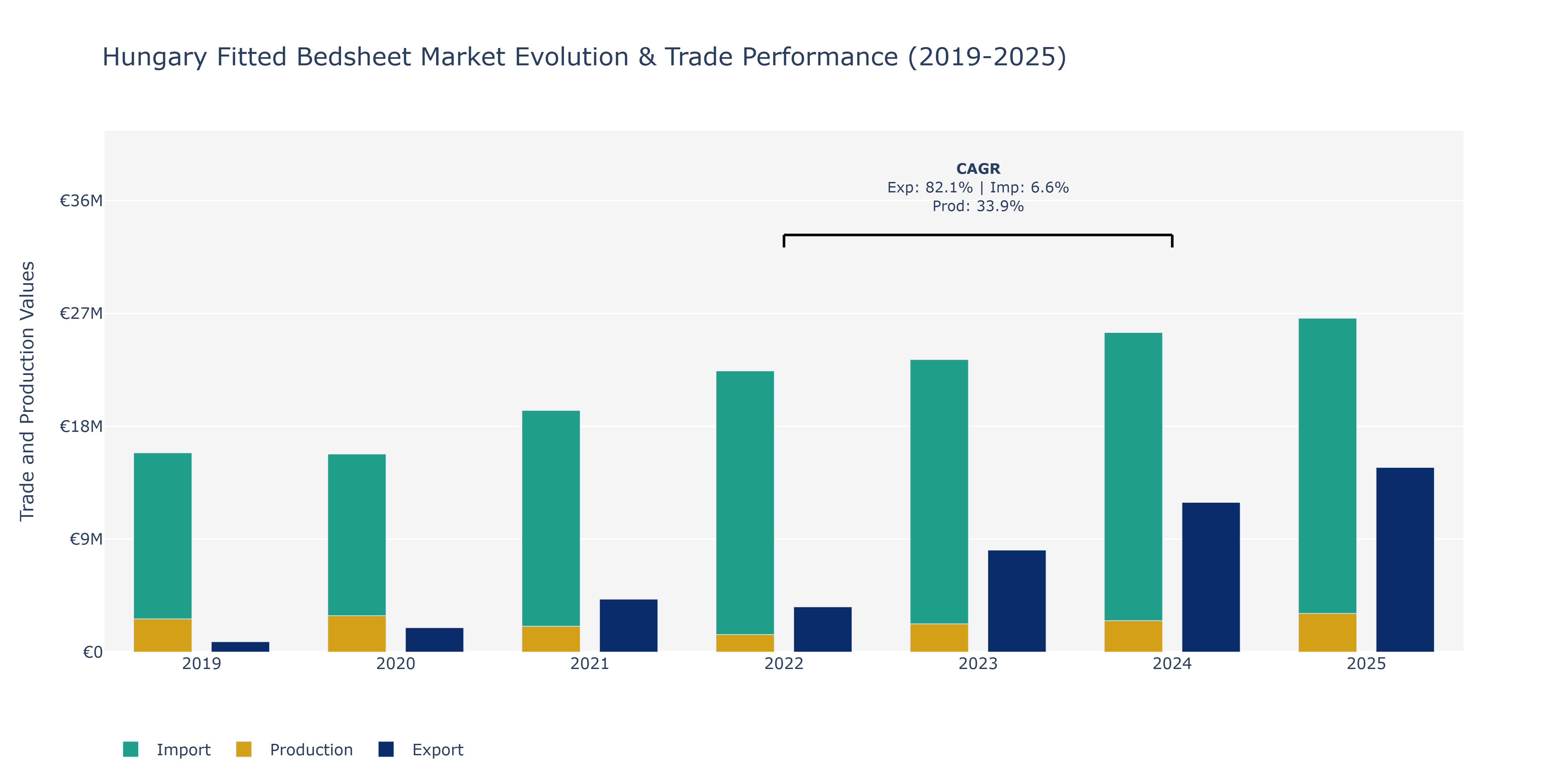 Hungary Fitted Bedsheet Market: Production & Trade Performance (2019-2025)