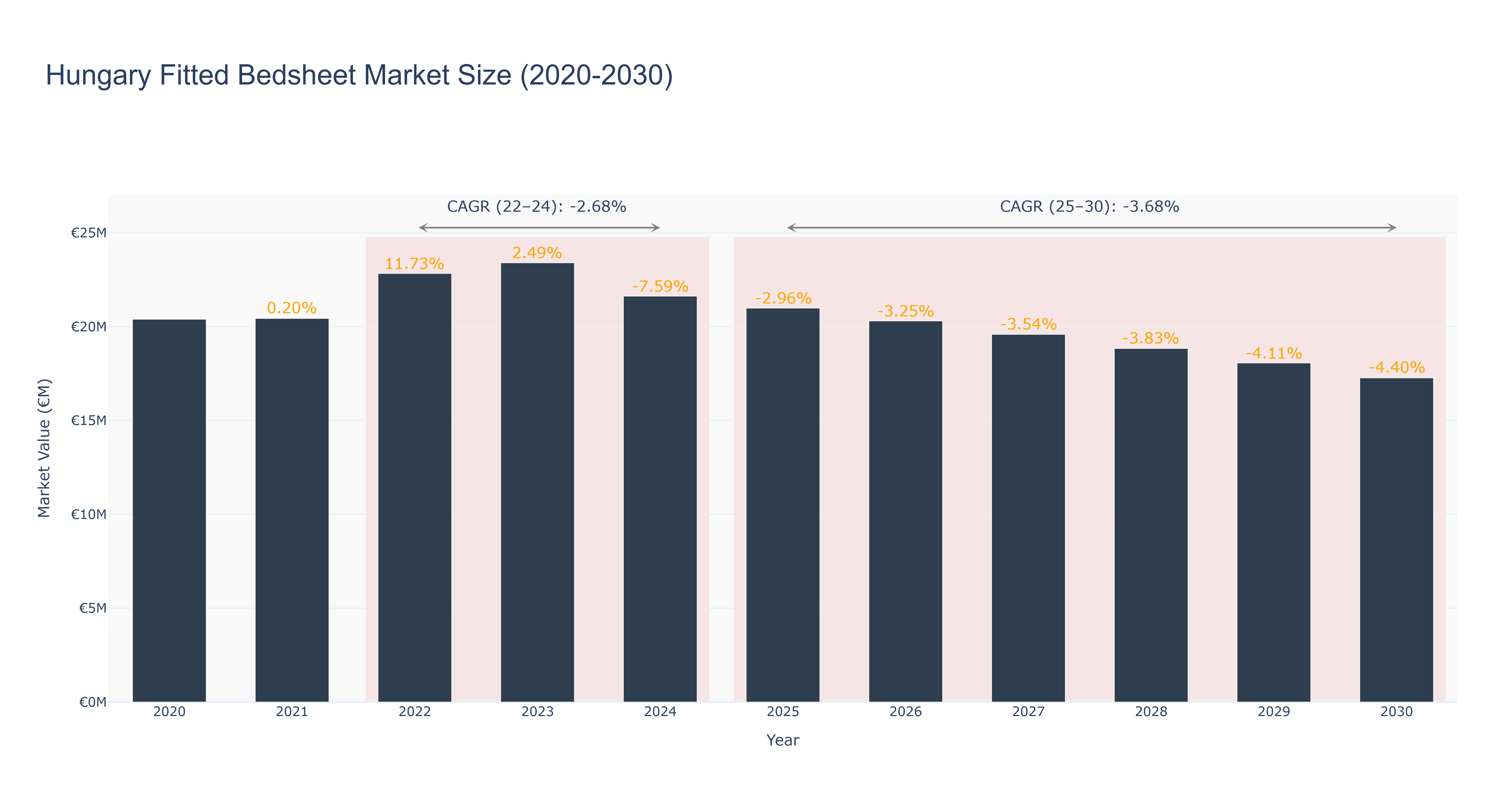 Hungary Fitted Bedsheet Market Size (2020-2030)