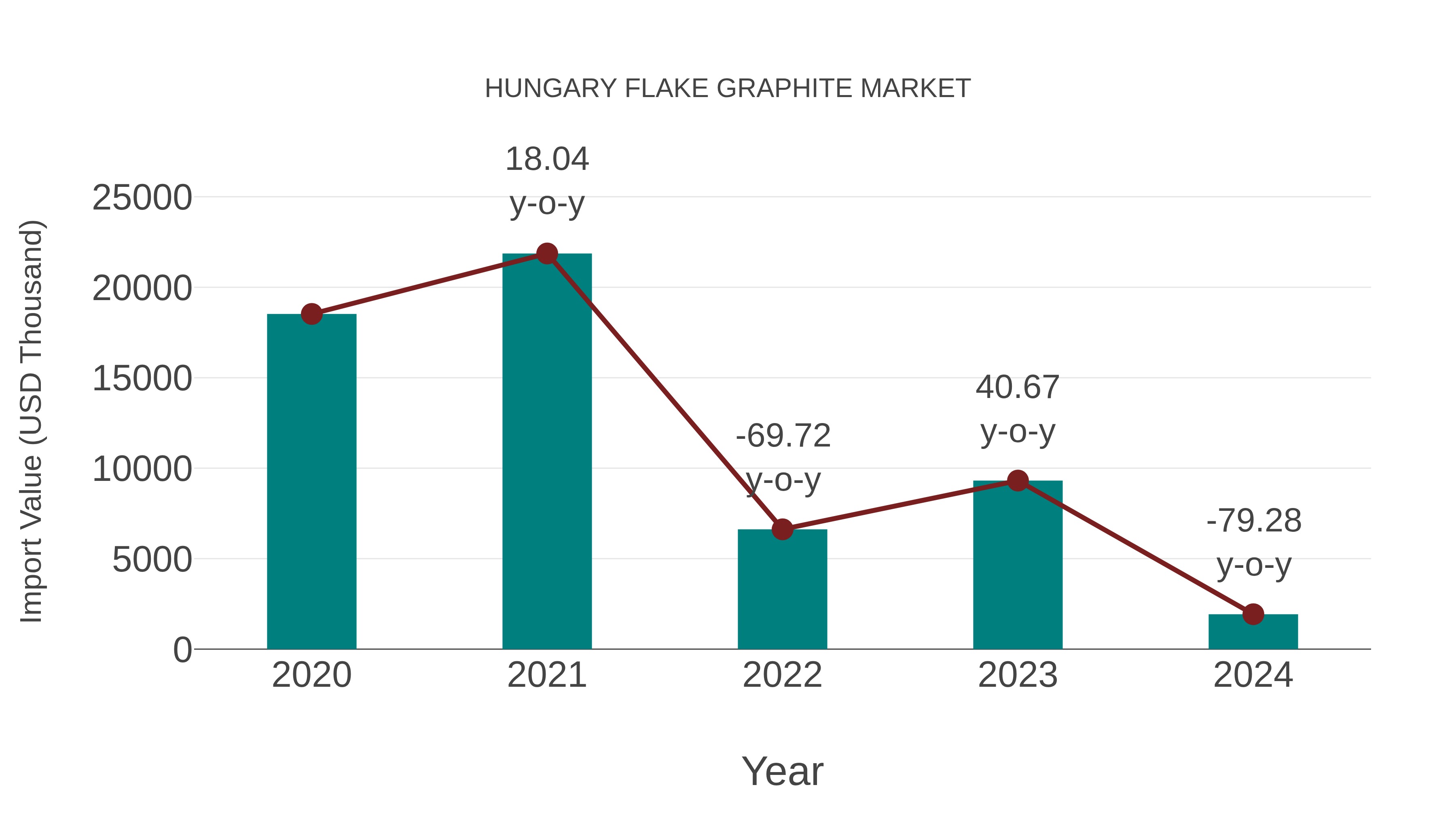  Hungary Flake Graphite Market: Import Trend Analysis