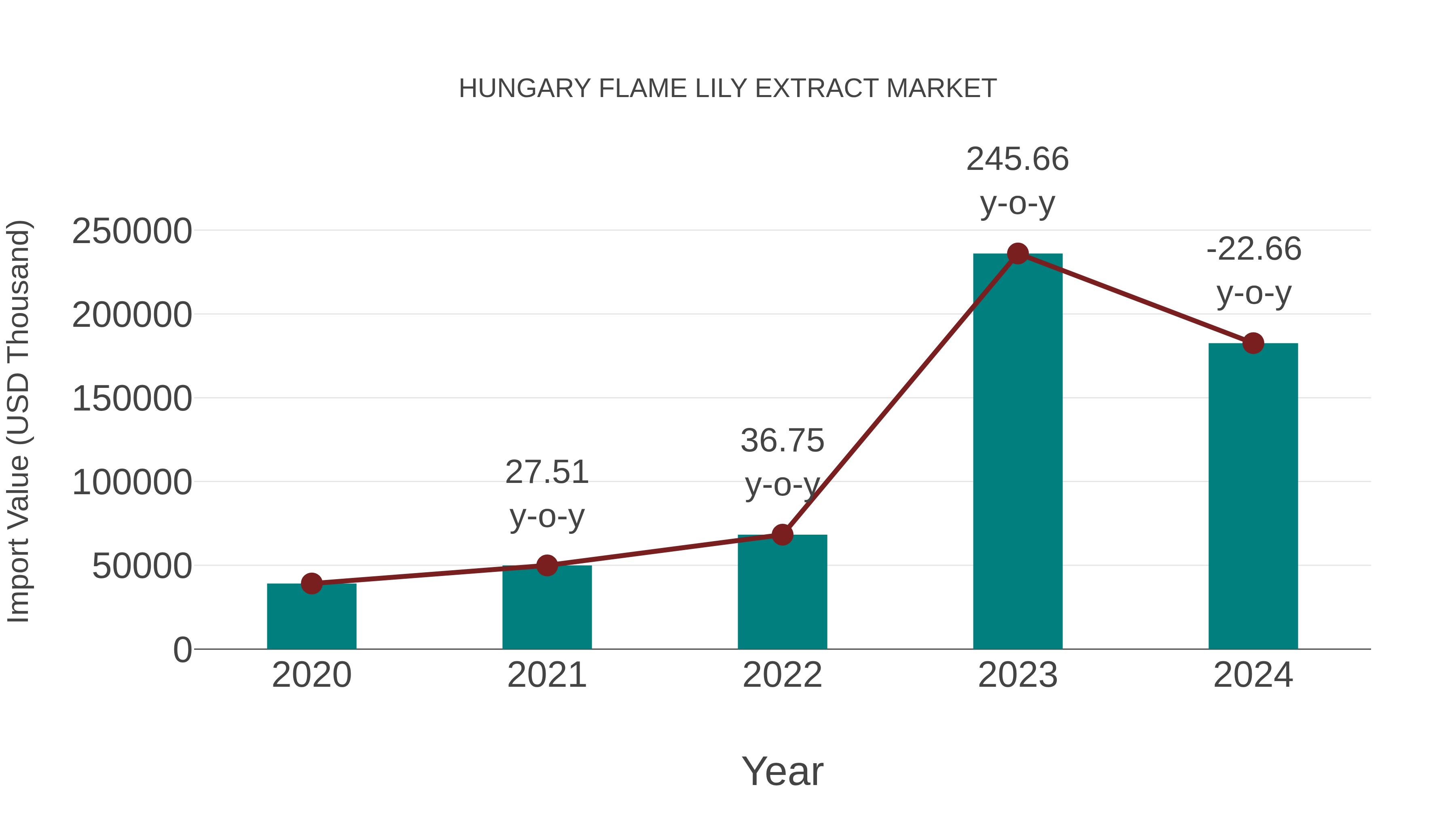 Hungary Flame Lily Extract Market: Import Trend Analysis
