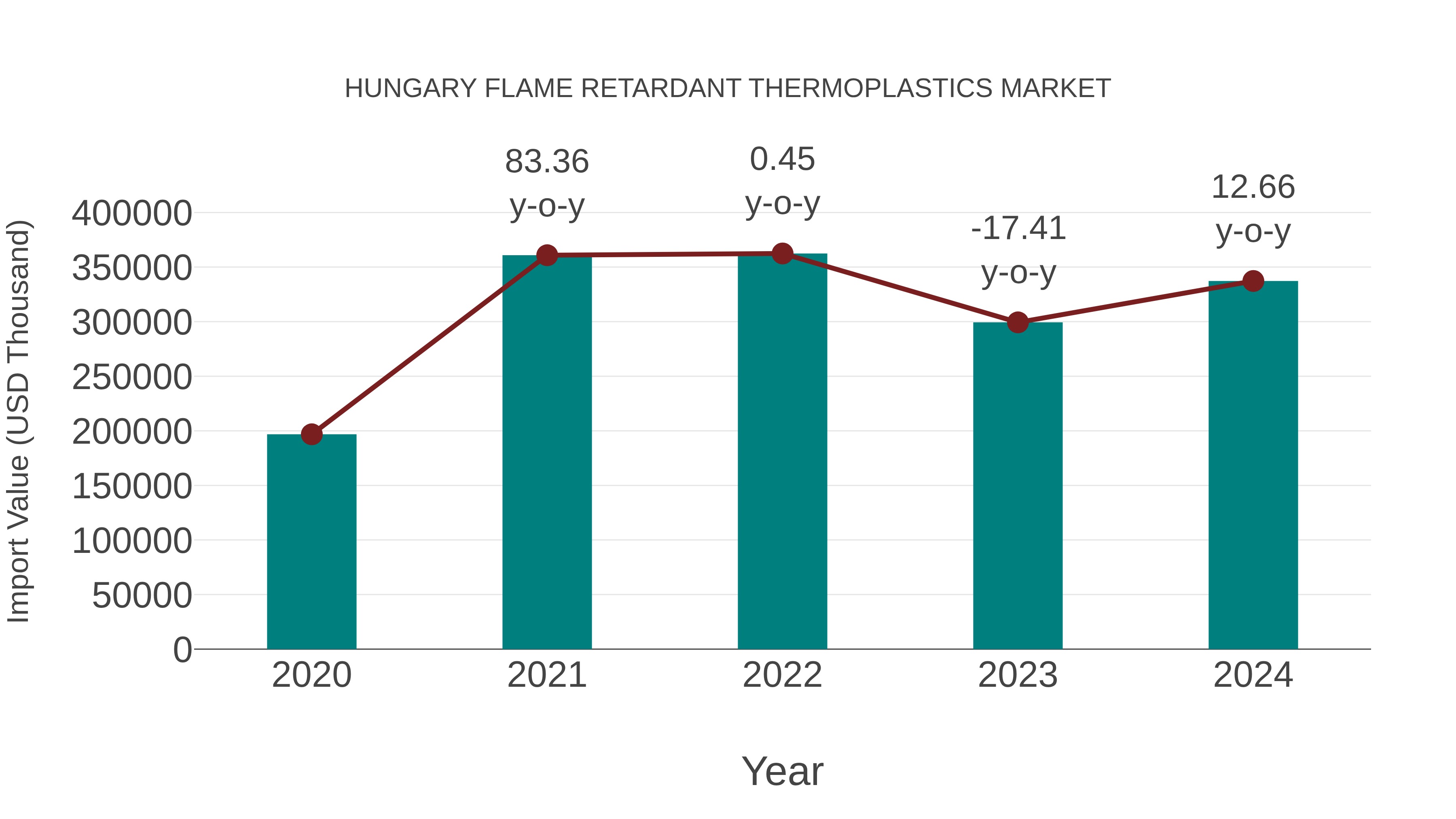 Hungary Flame Retardant Thermoplastics Market: Import Trend Analysis
