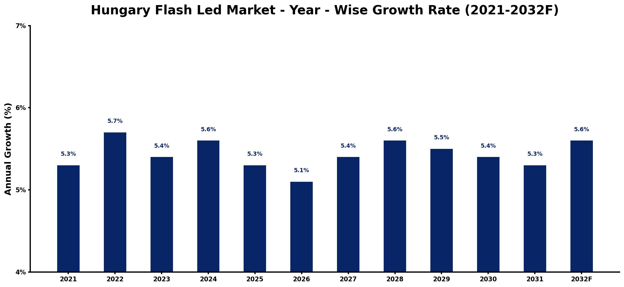 Hungary Flash Led Market Year-wise Growth Rate and Key Drivers