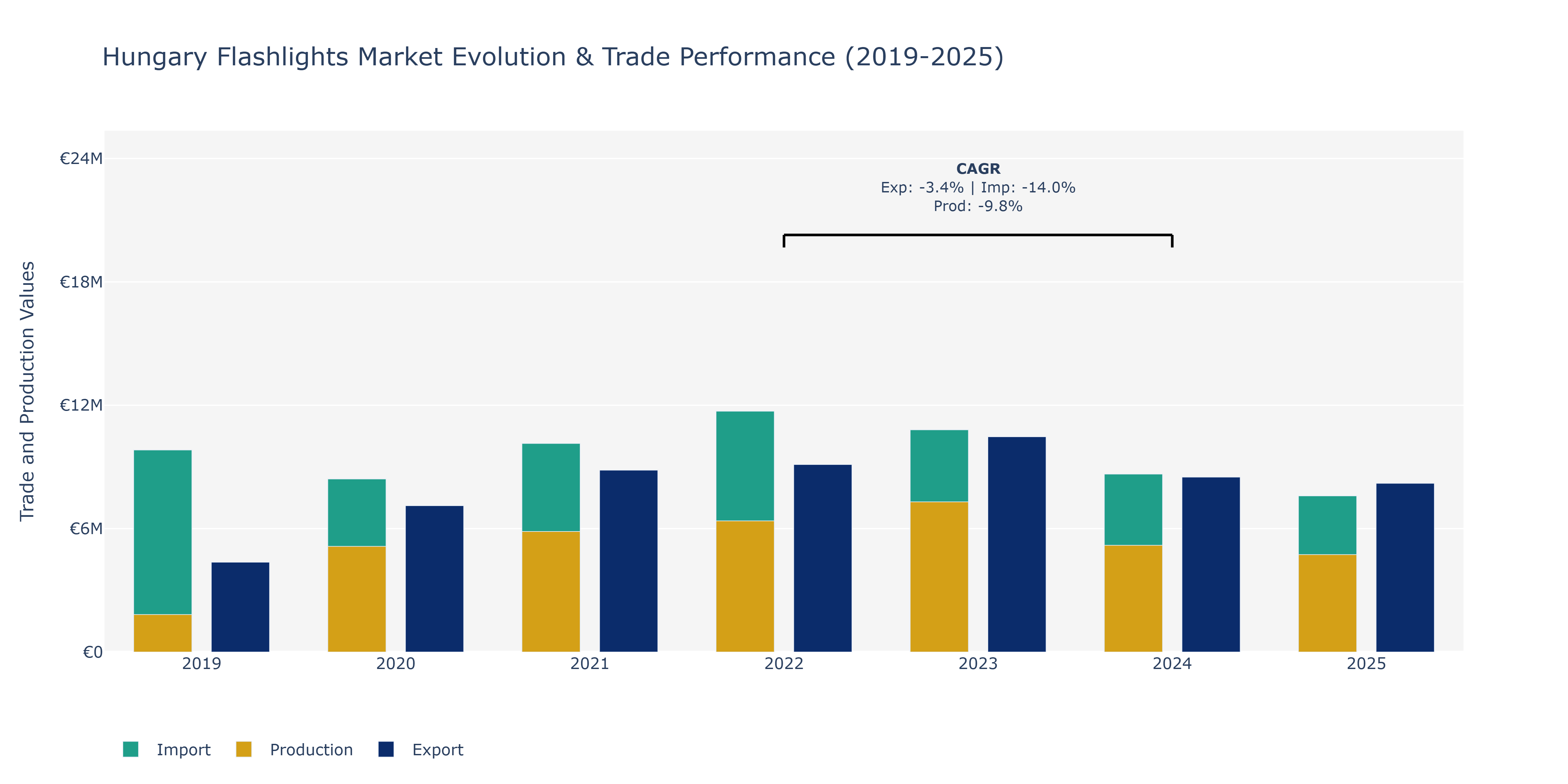 Hungary Flashlights Market: Production & Trade Performance (2019-2025)