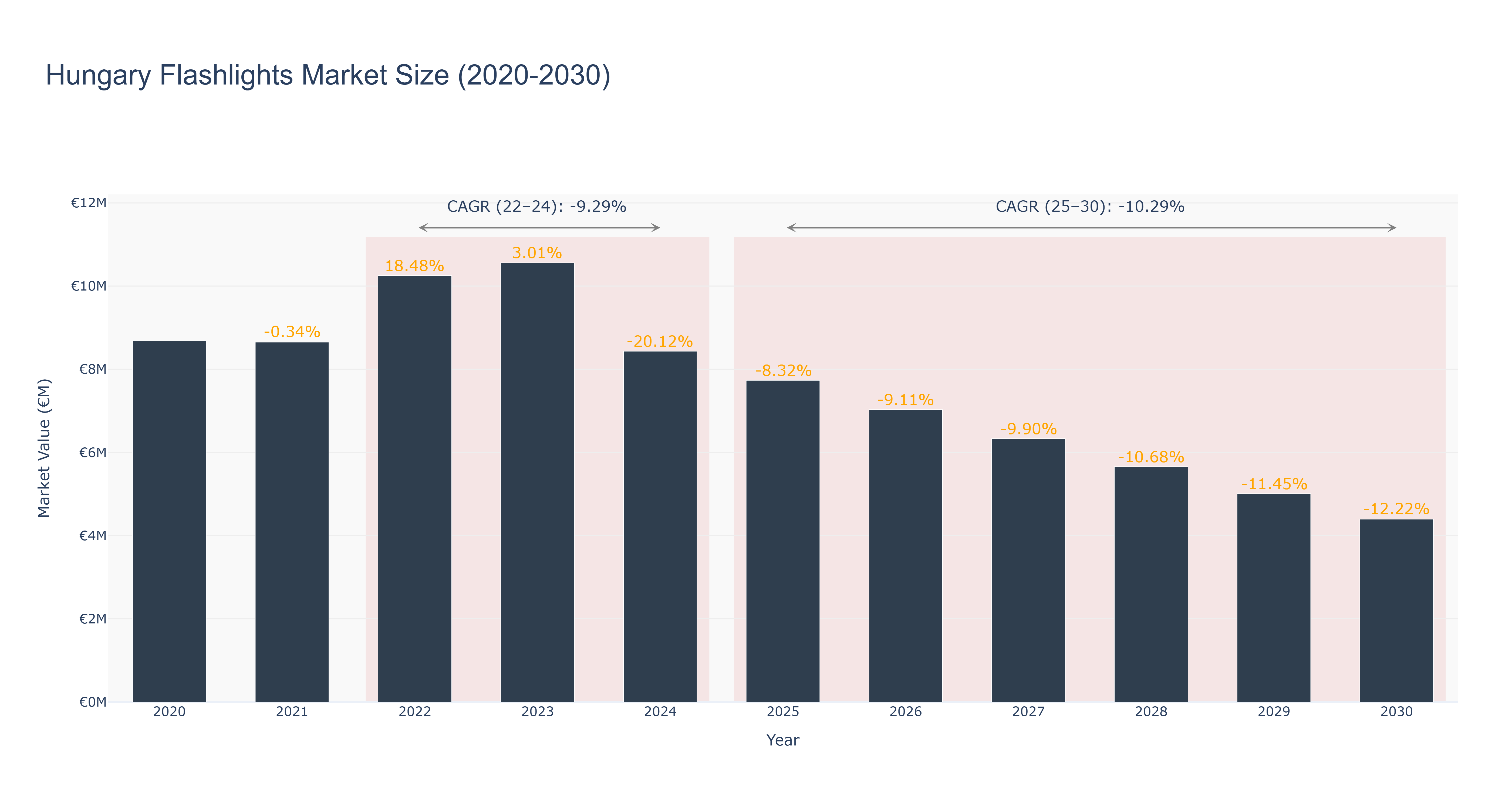 Hungary Flashlights Market Size (2020-2030)