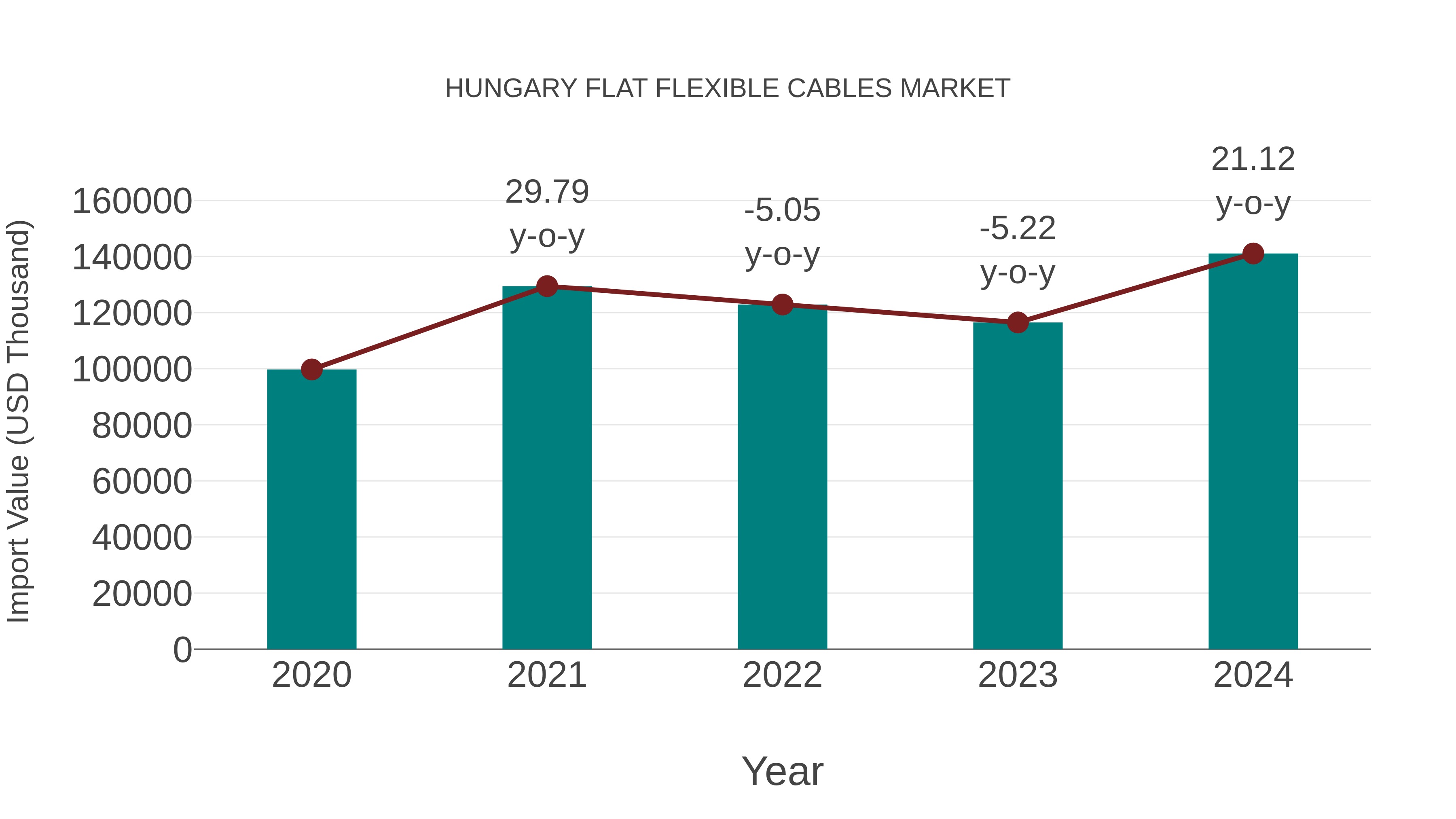  Hungary Flat Flexible Cables Market: Import Trend Analysis