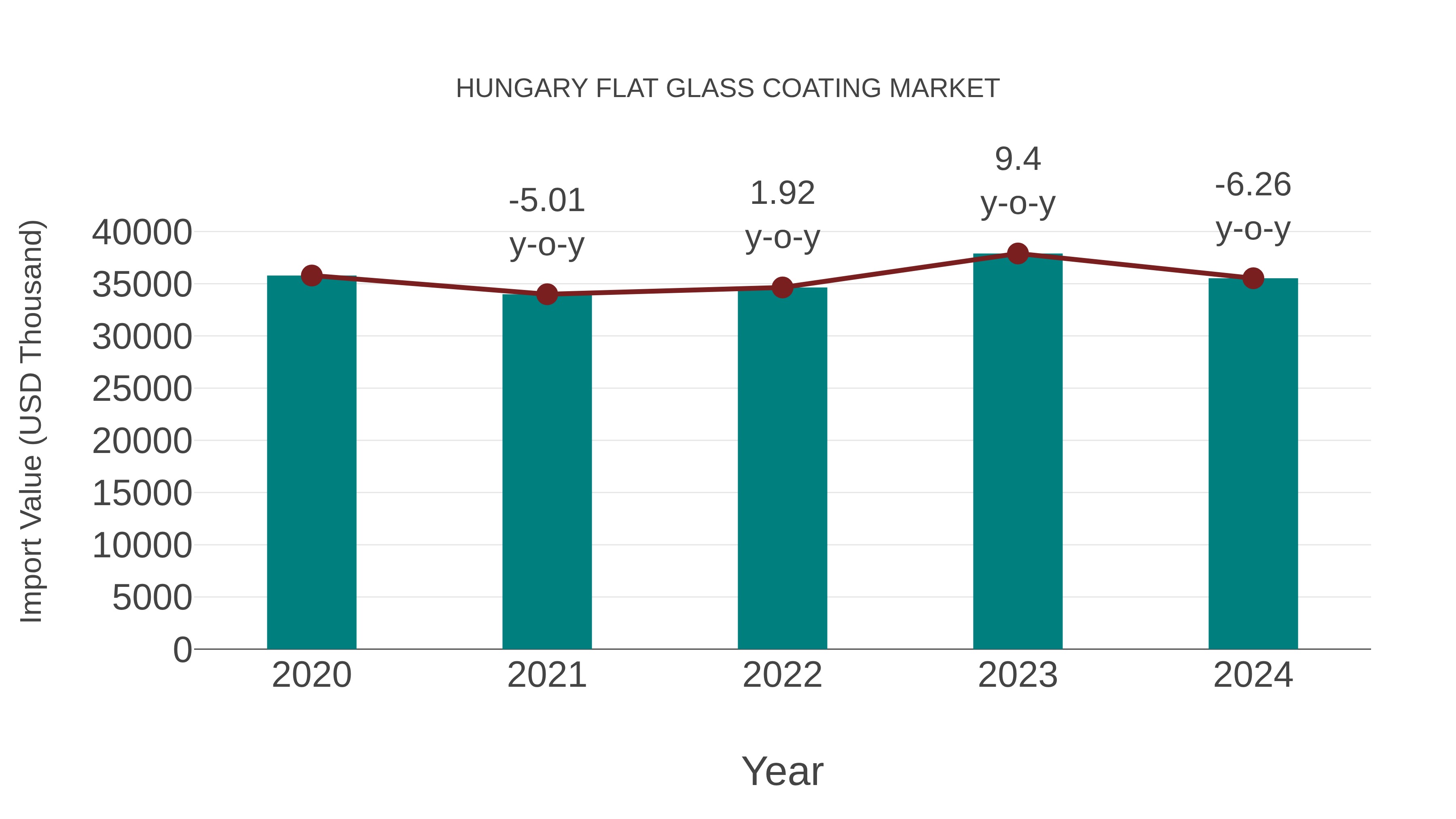  Hungary Flat Glass Coating Market: Import Trend Analysis