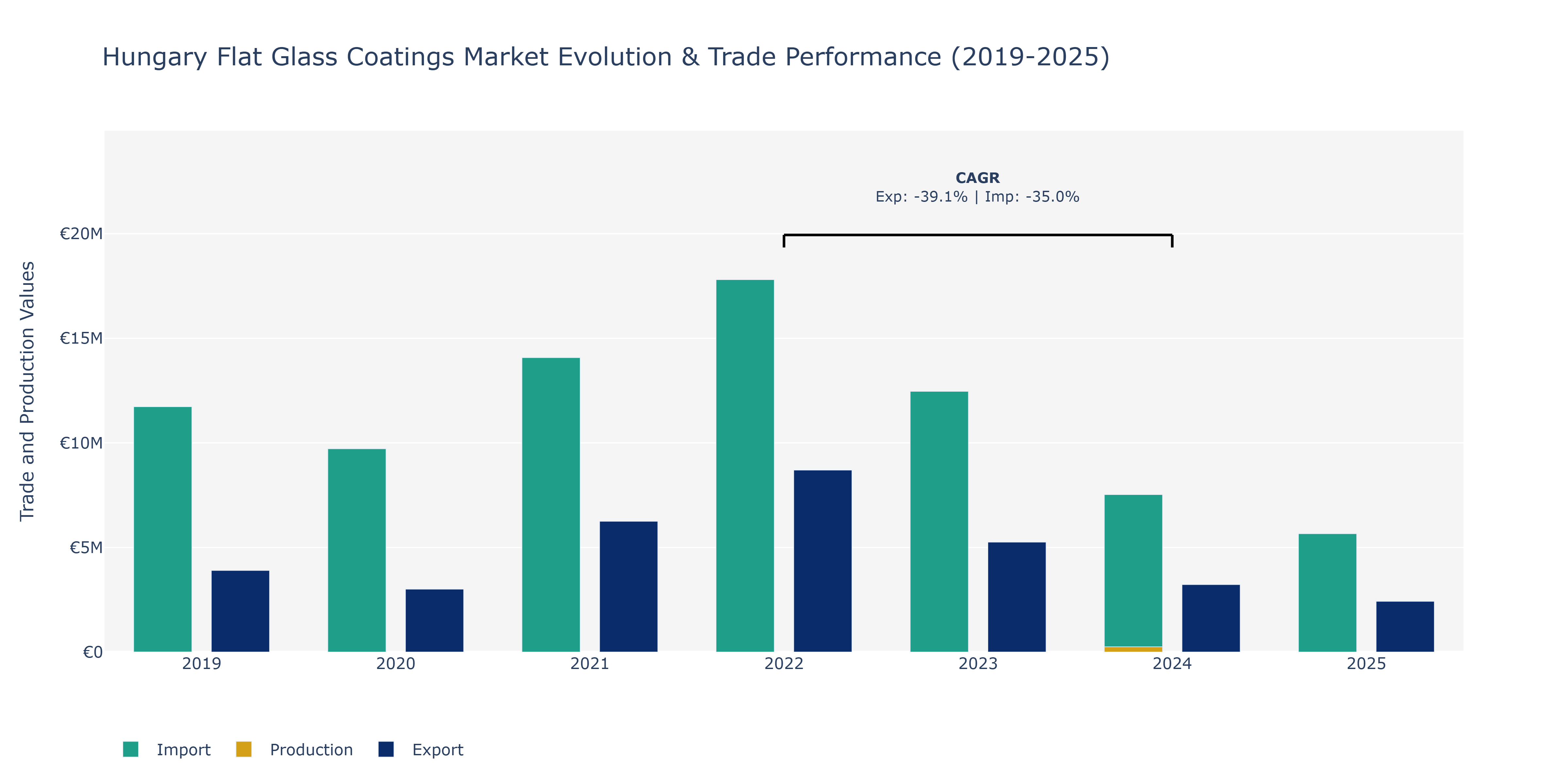 Hungary Flat Glass Coatings Market: Production & Trade Performance (2019-2025)
