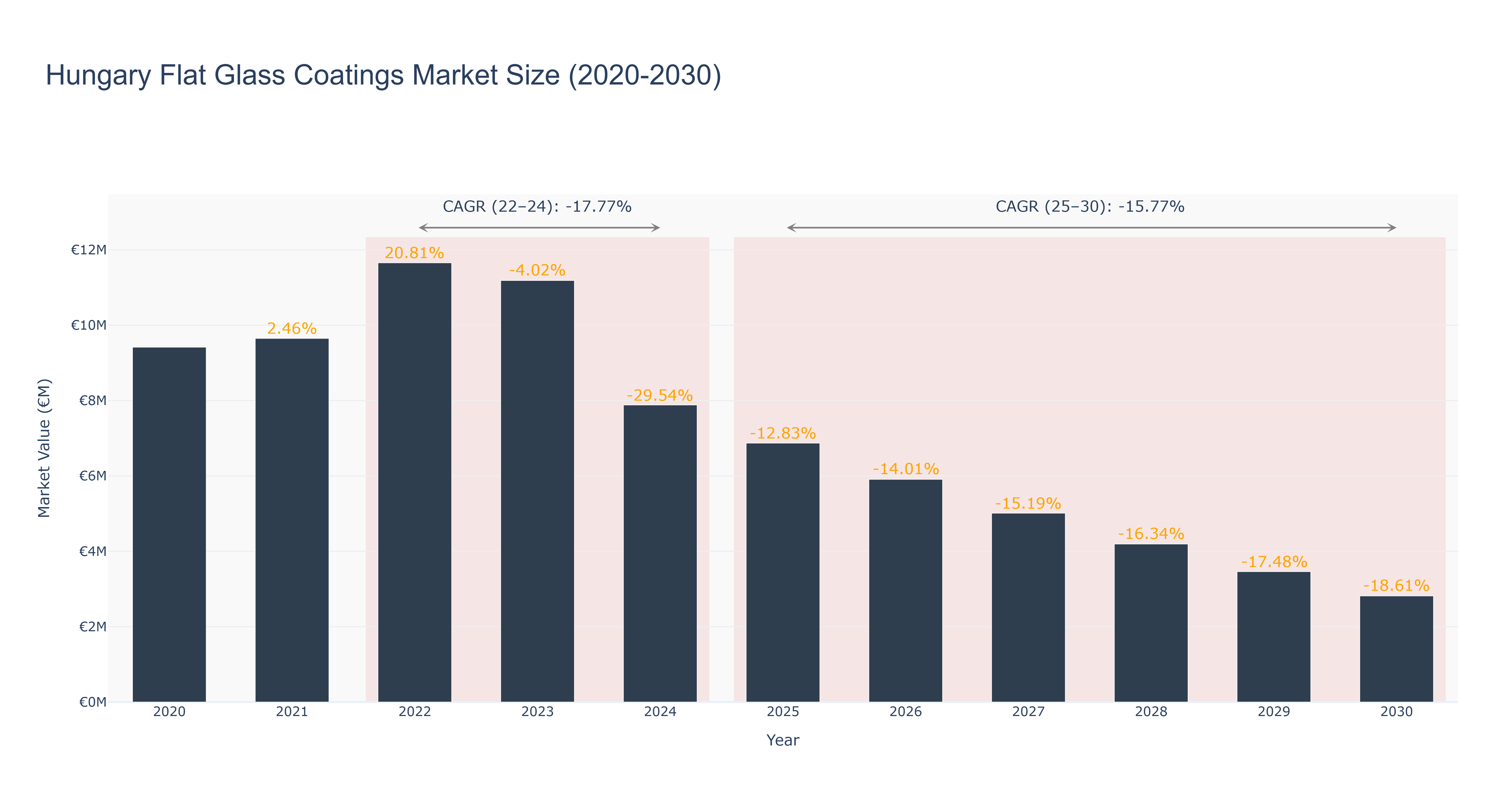 Hungary Flat Glass Coatings Market Size (2020-2030)