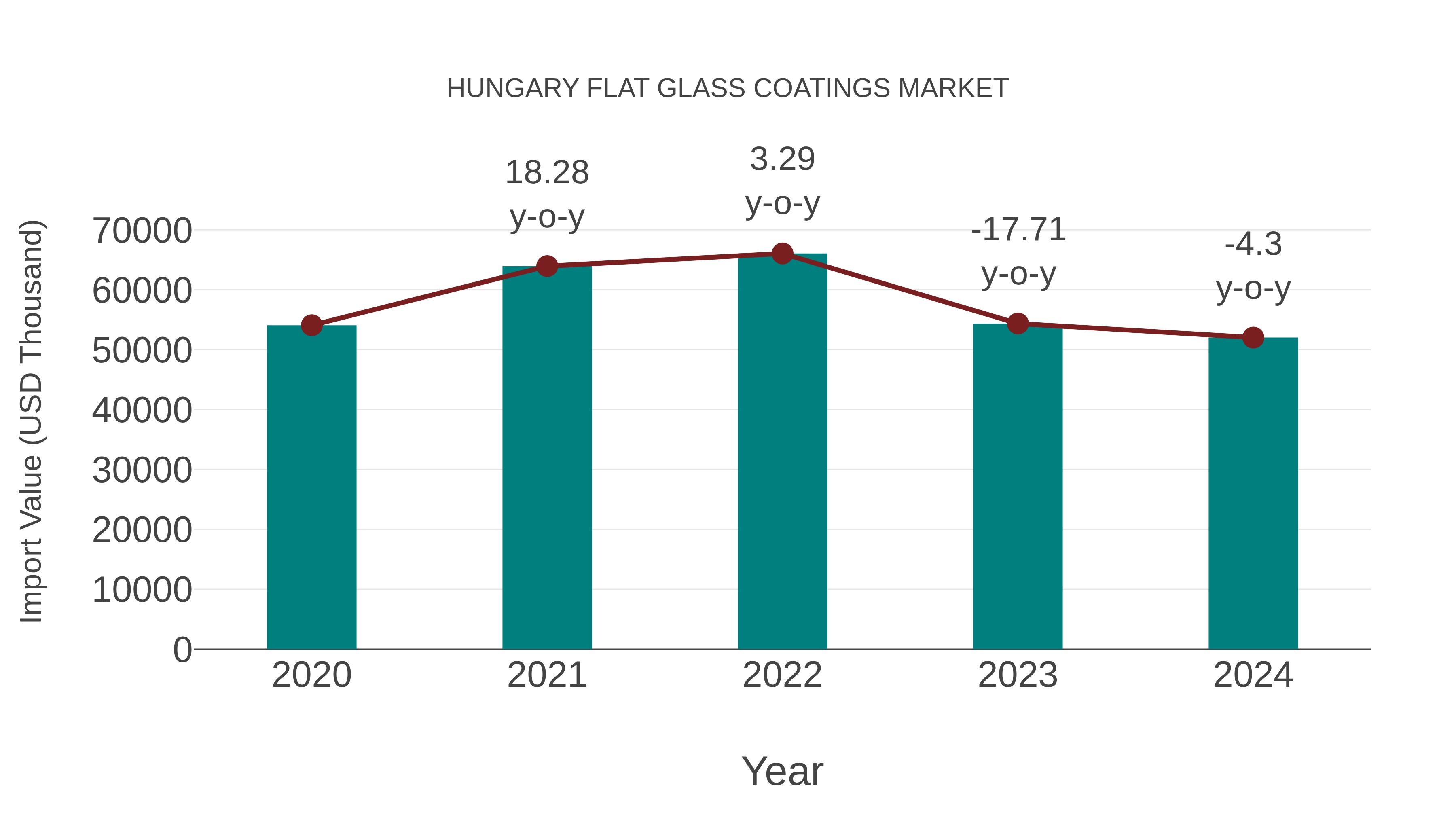 Hungary Flat Glass Coatings Market: Import Trend Analysis