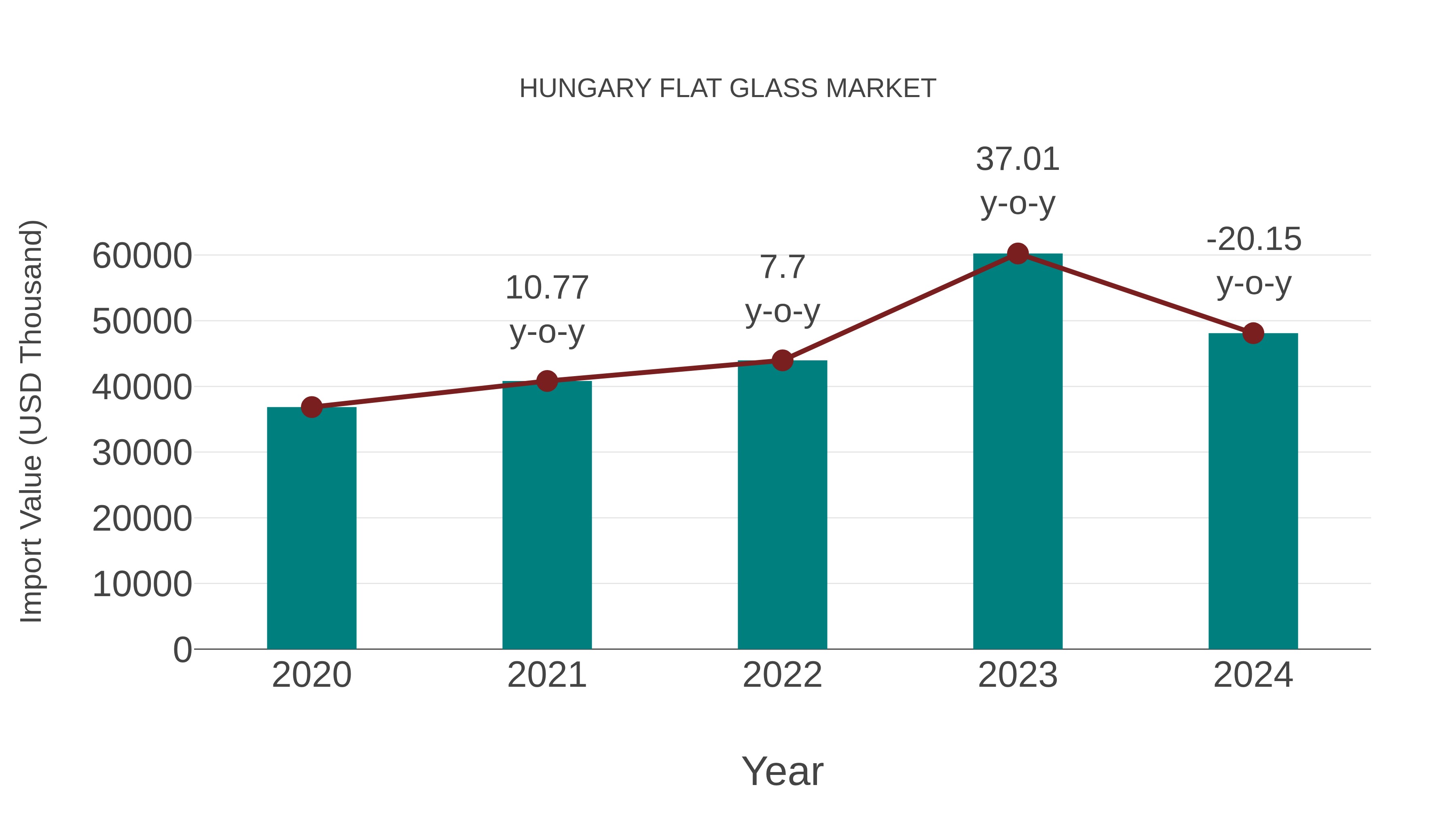 Hungary Flat Glass Market: Import Trend Analysis