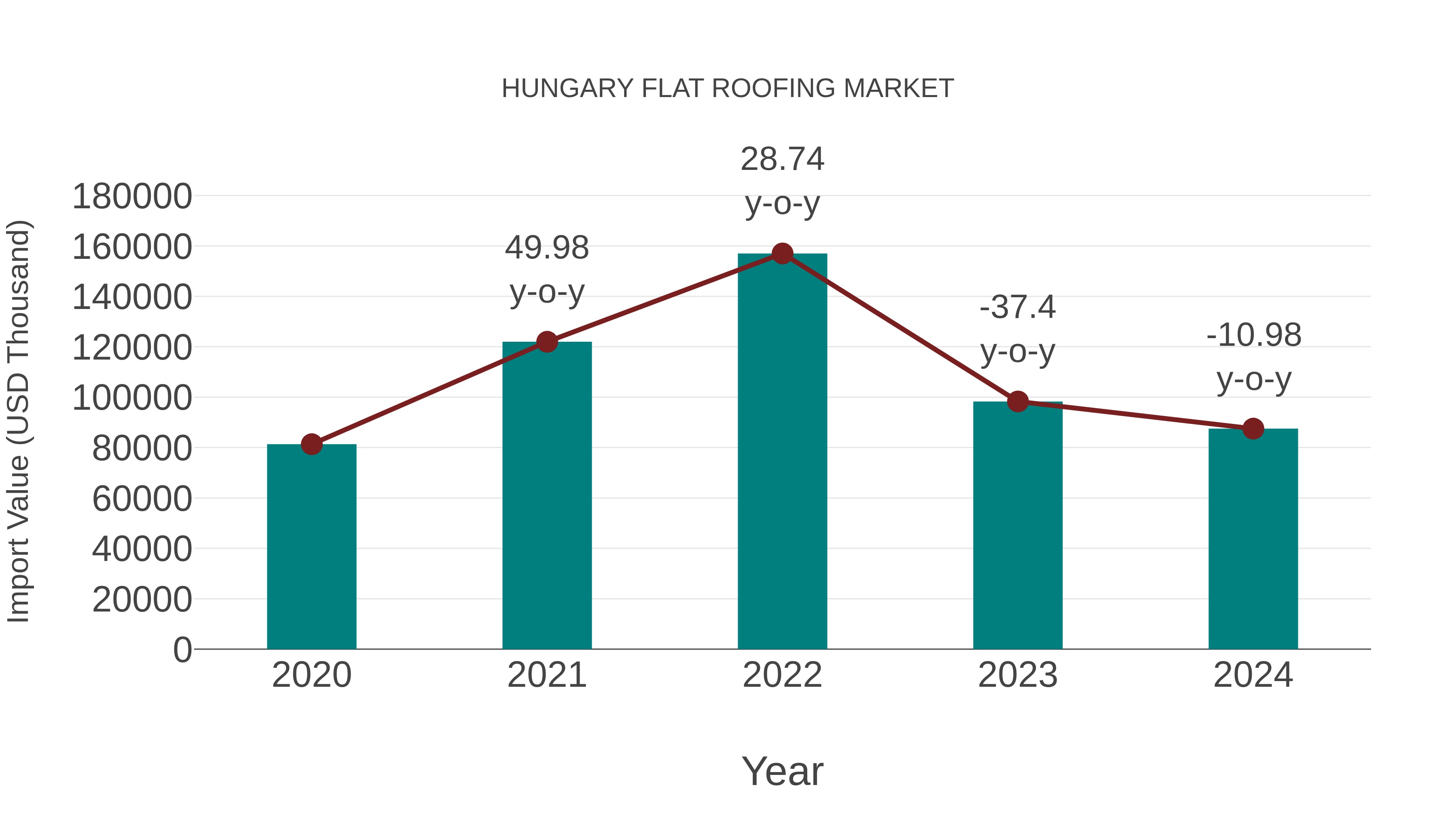  Hungary Flat Roofing Market: Import Trend Analysis
