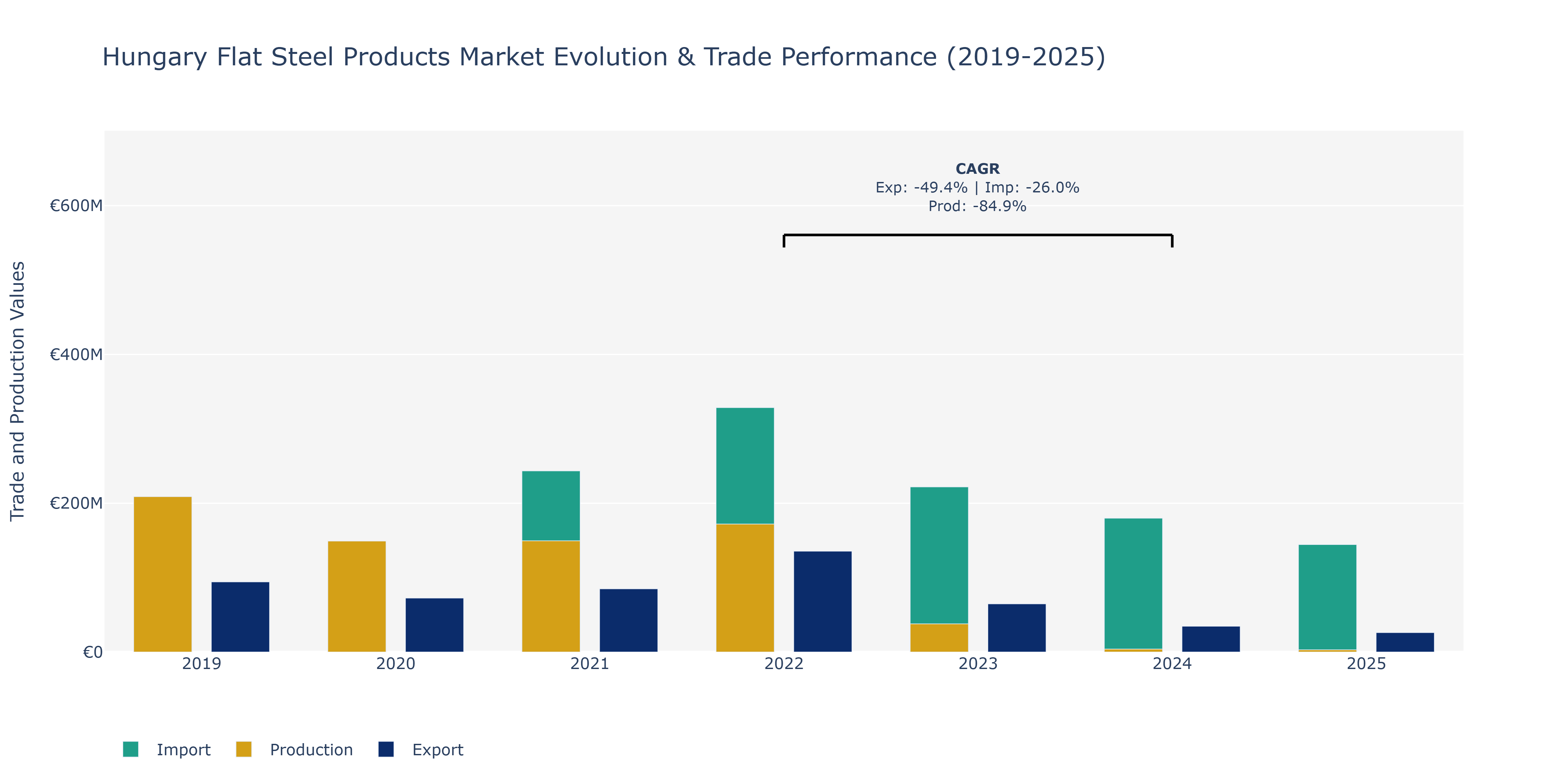 Hungary Flat Steel Products Market: Production & Trade Performance (2019-2025)