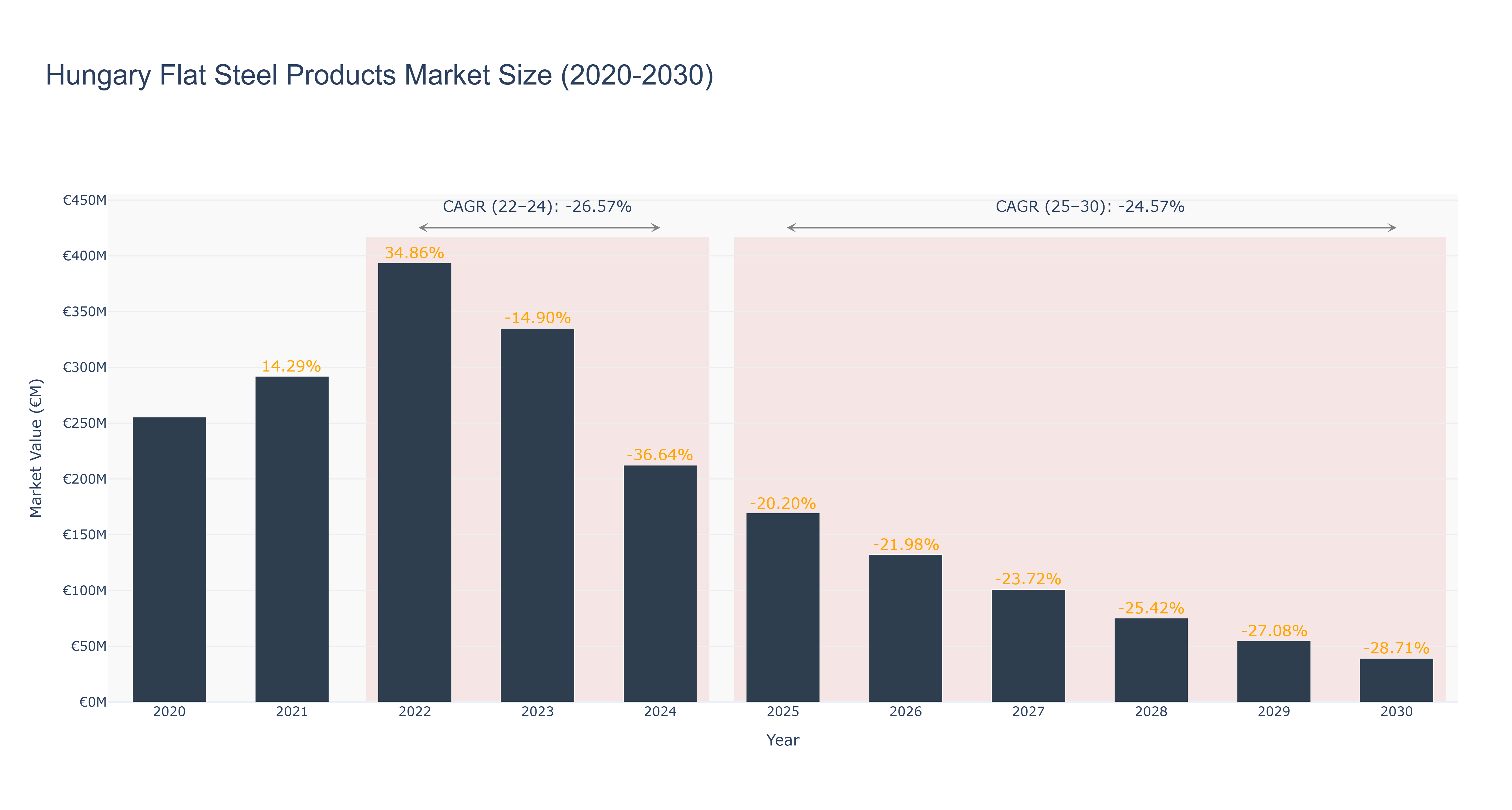 Hungary Flat Steel Products Market Size (2020-2030)