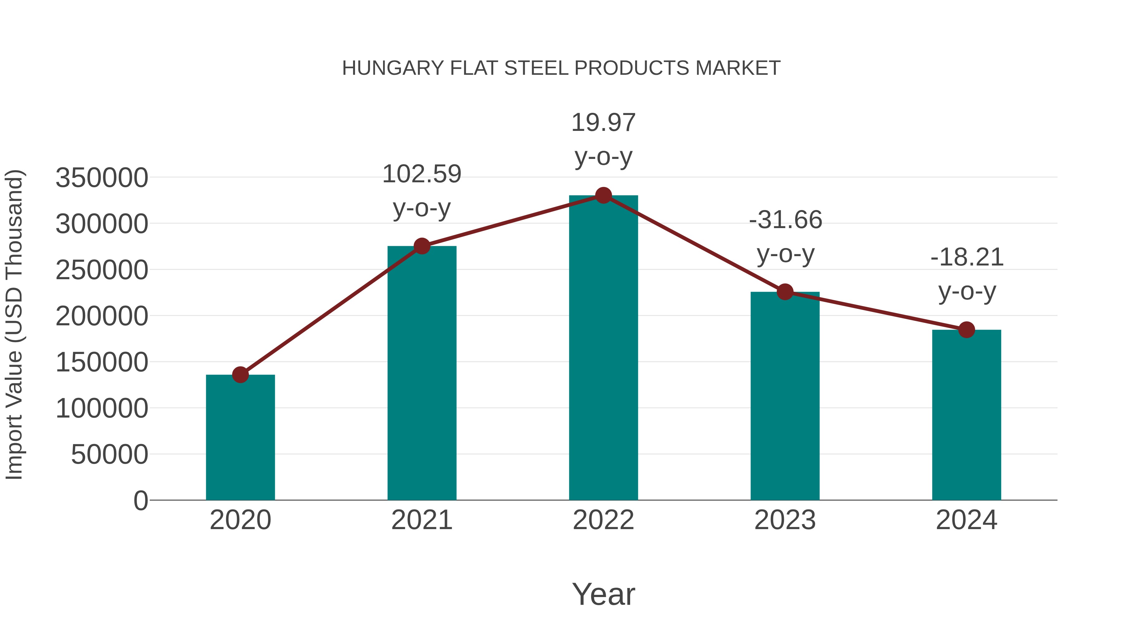  Hungary Flat Steel Products Market: Import Trend Analysis