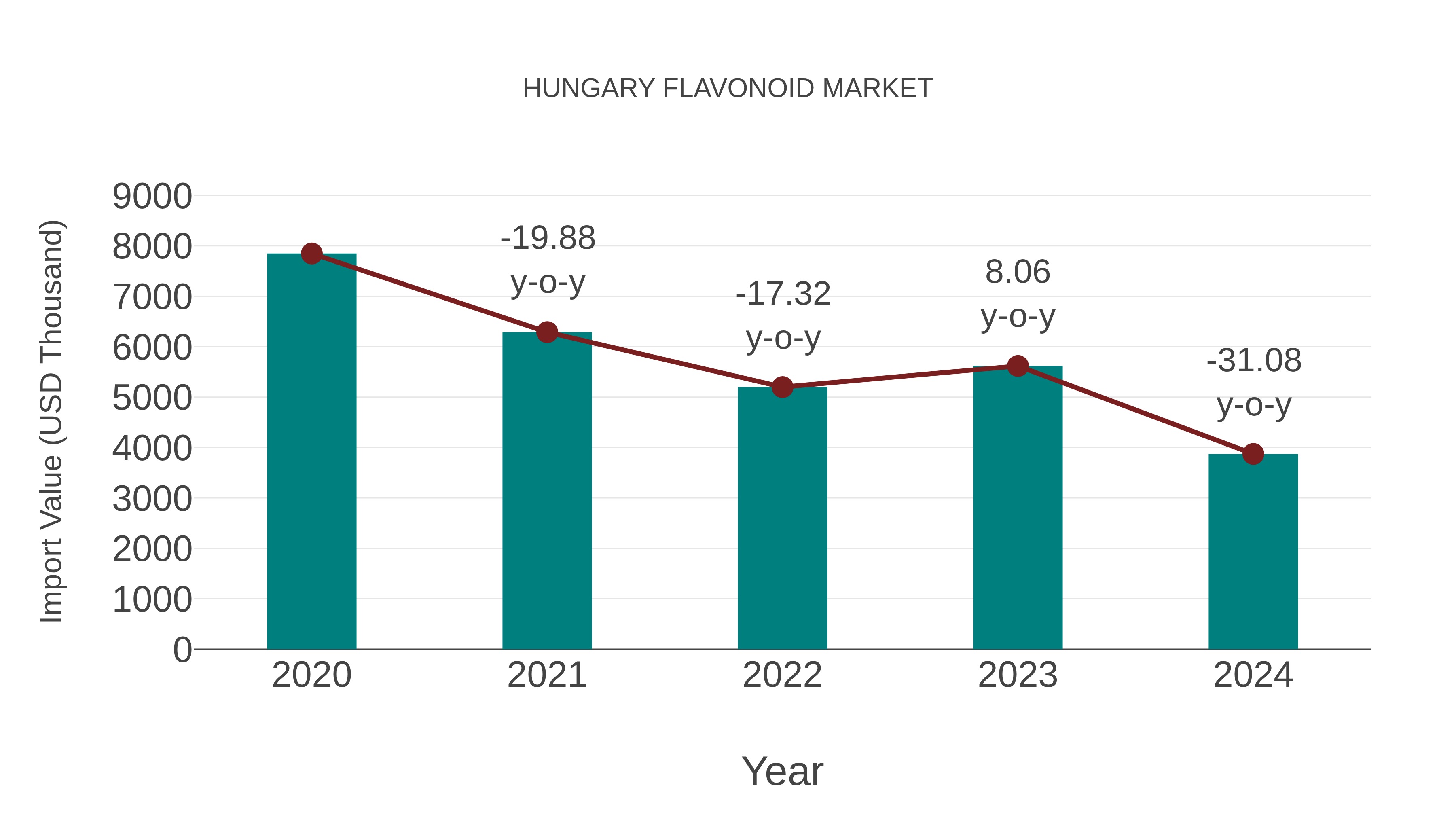  Hungary Flavonoid Market: Import Trend Analysis