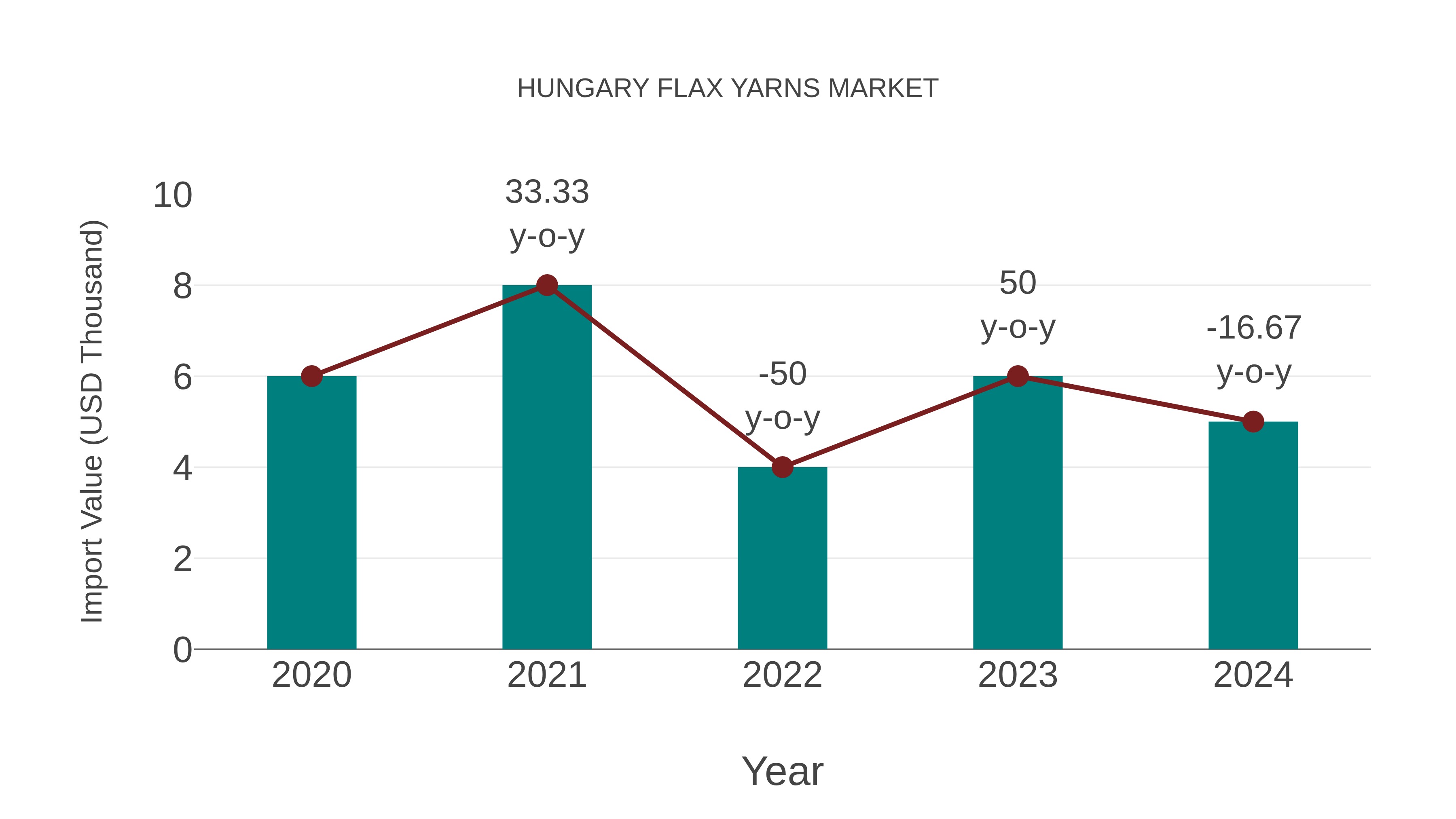  Hungary Flax Yarns Market: Import Trend Analysis