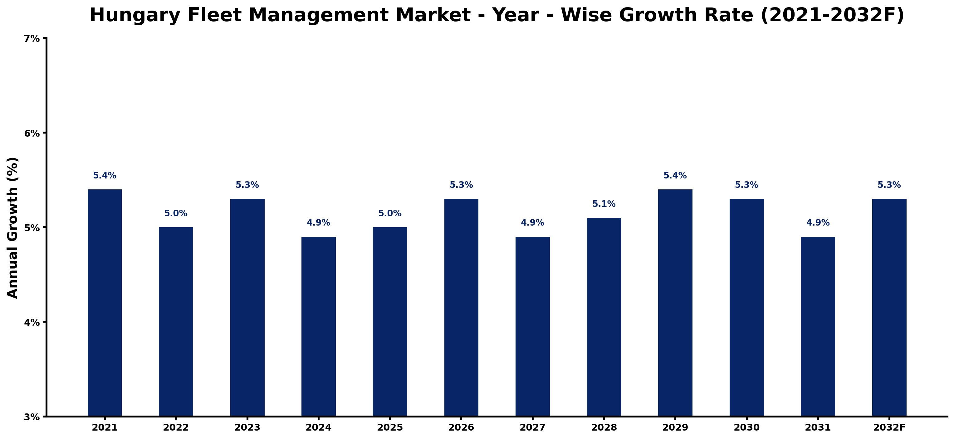 Hungary Fleet Management Market Year-wise Growth Rate and Key Drivers