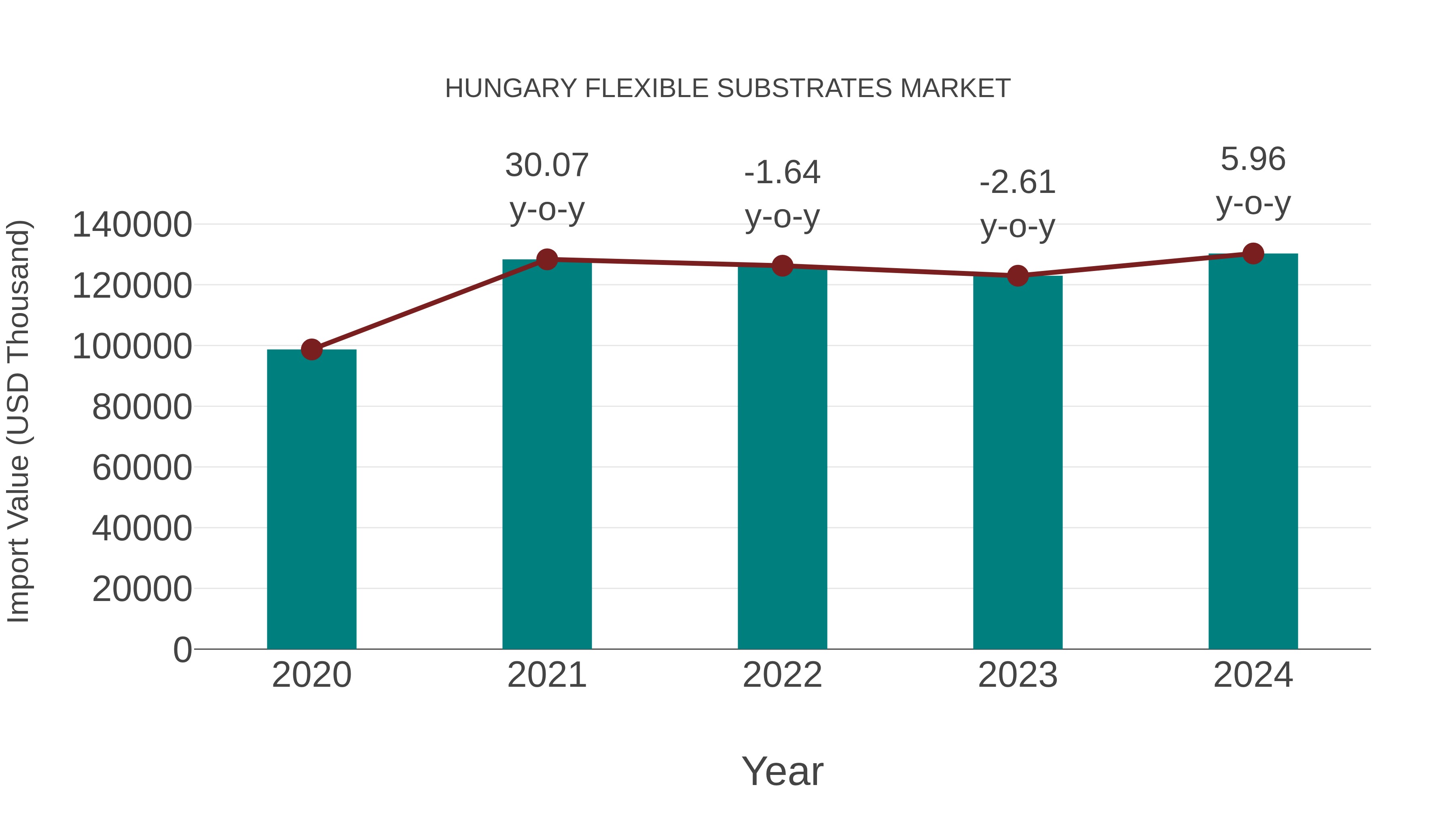 Hungary Flexible Substrates Market: Import Trend Analysis