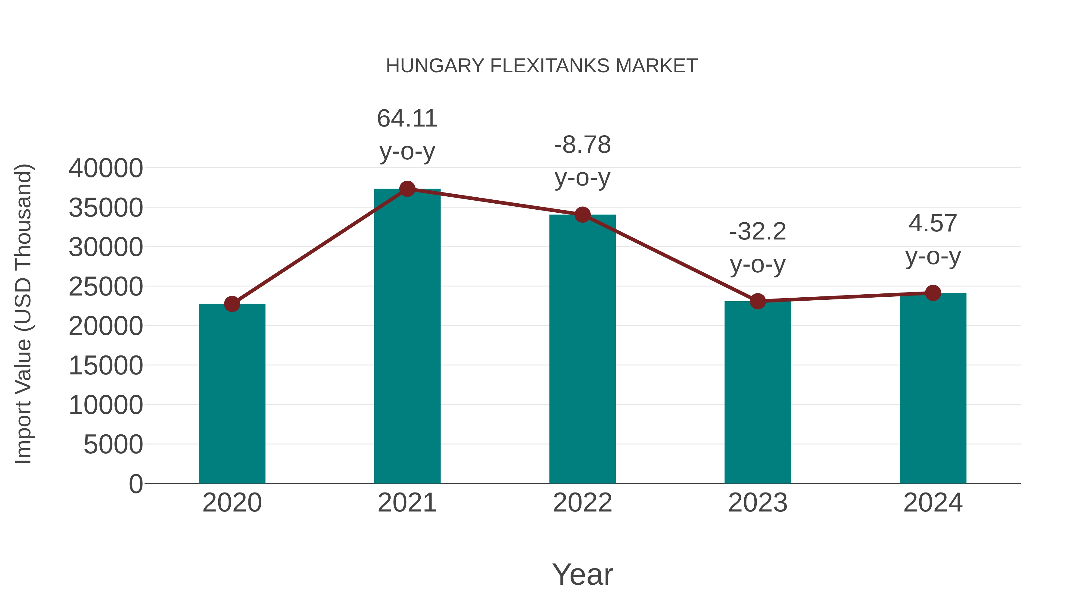  Hungary Flexitanks Market: Import Trend Analysis