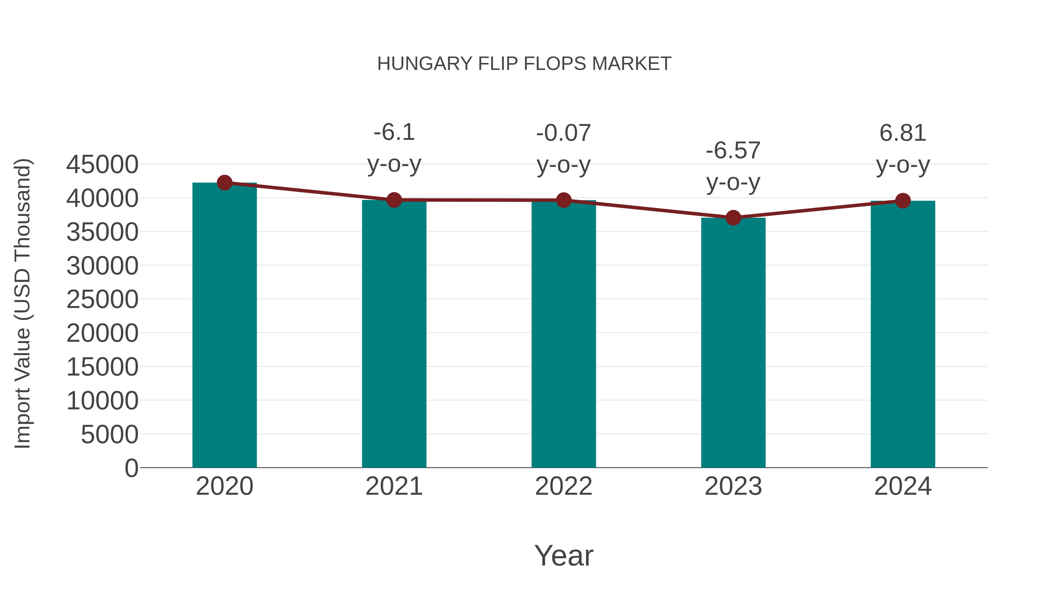  Hungary Flip Flops Market: Import Trend Analysis