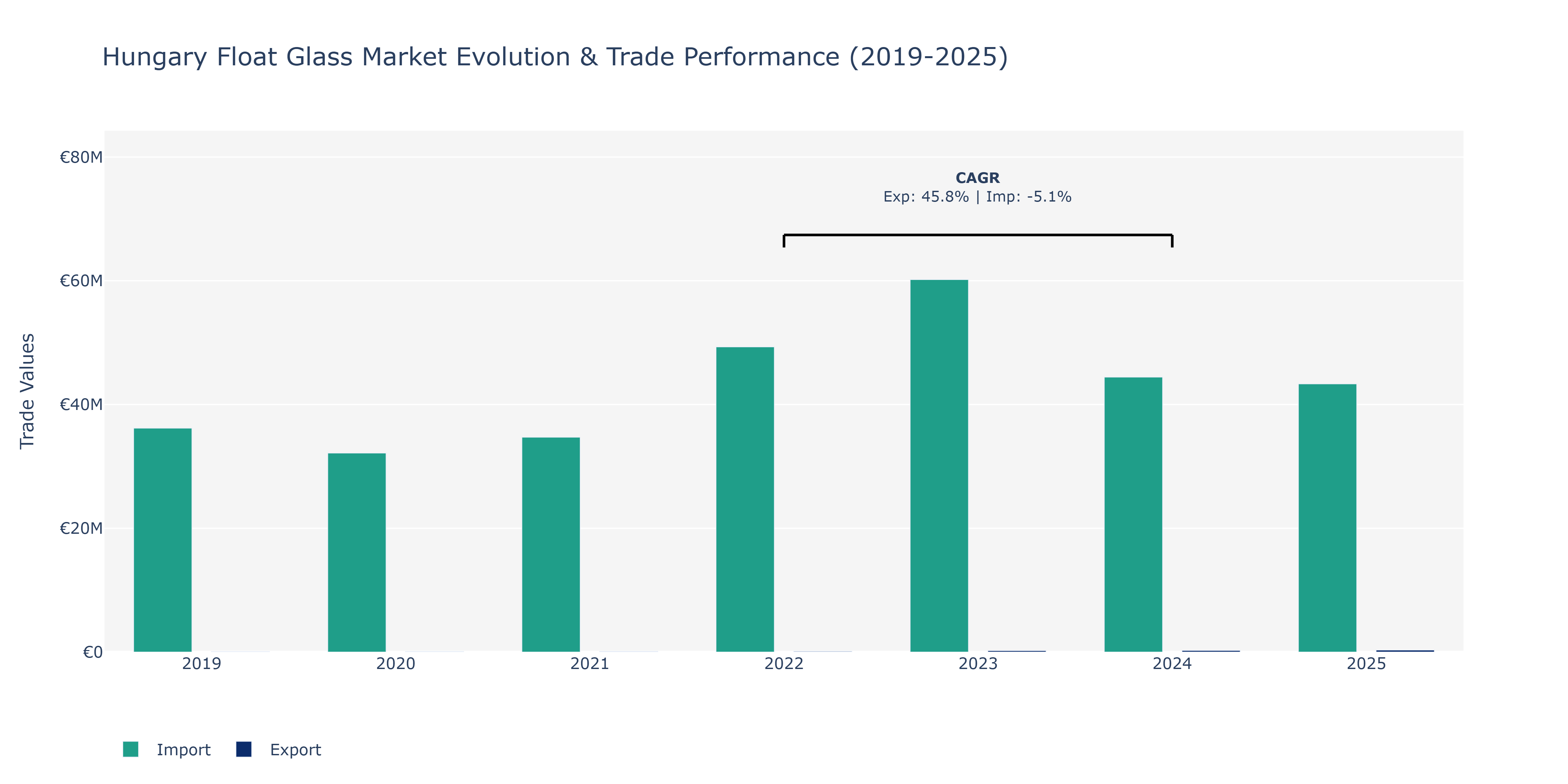 Hungary Float Glass Market: Production & Trade Performance (2019-2025)