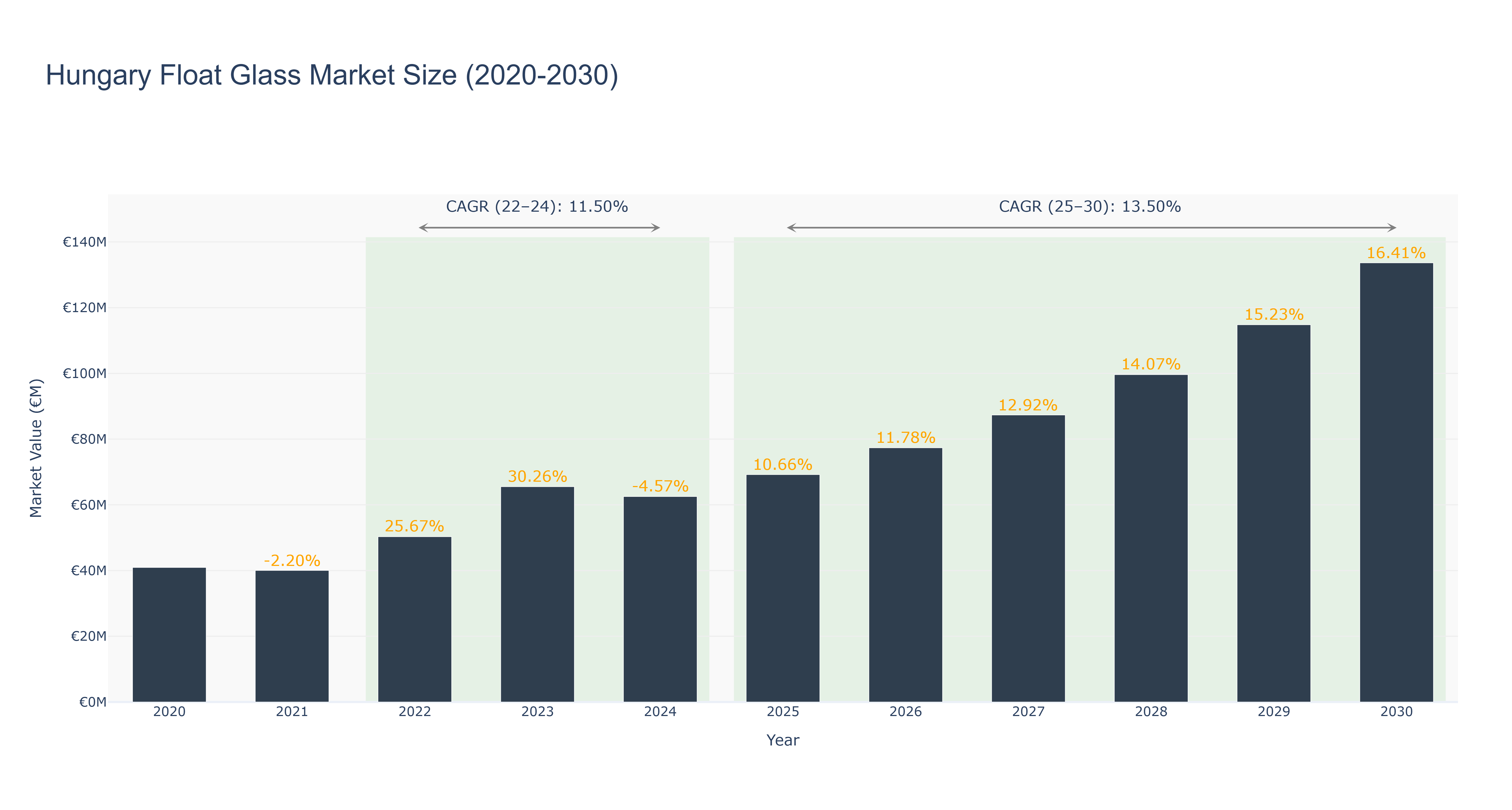 Hungary Float Glass Market Size (2020-2030)