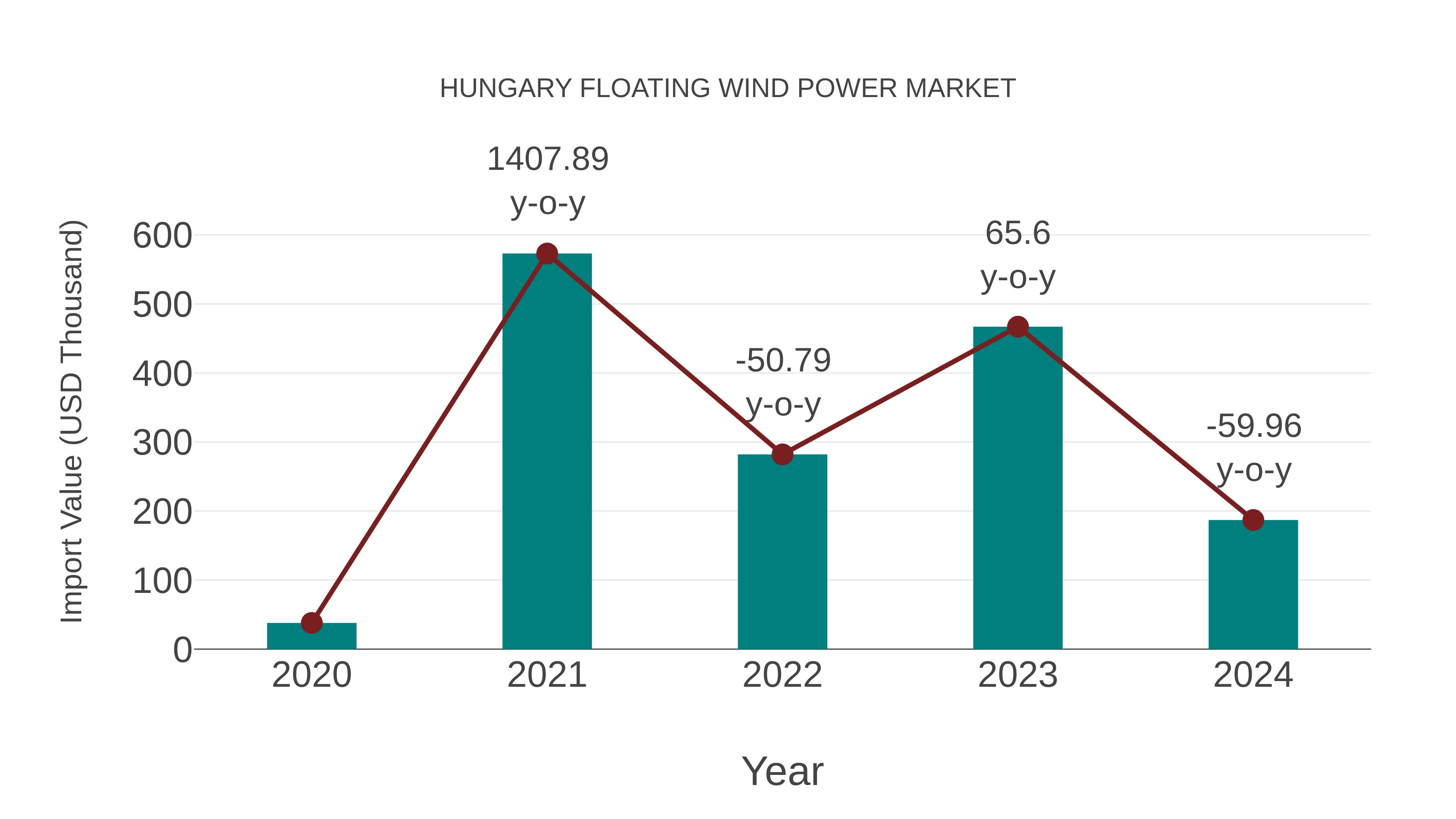  Hungary Floating Wind Power Market: Import Trend Analysis