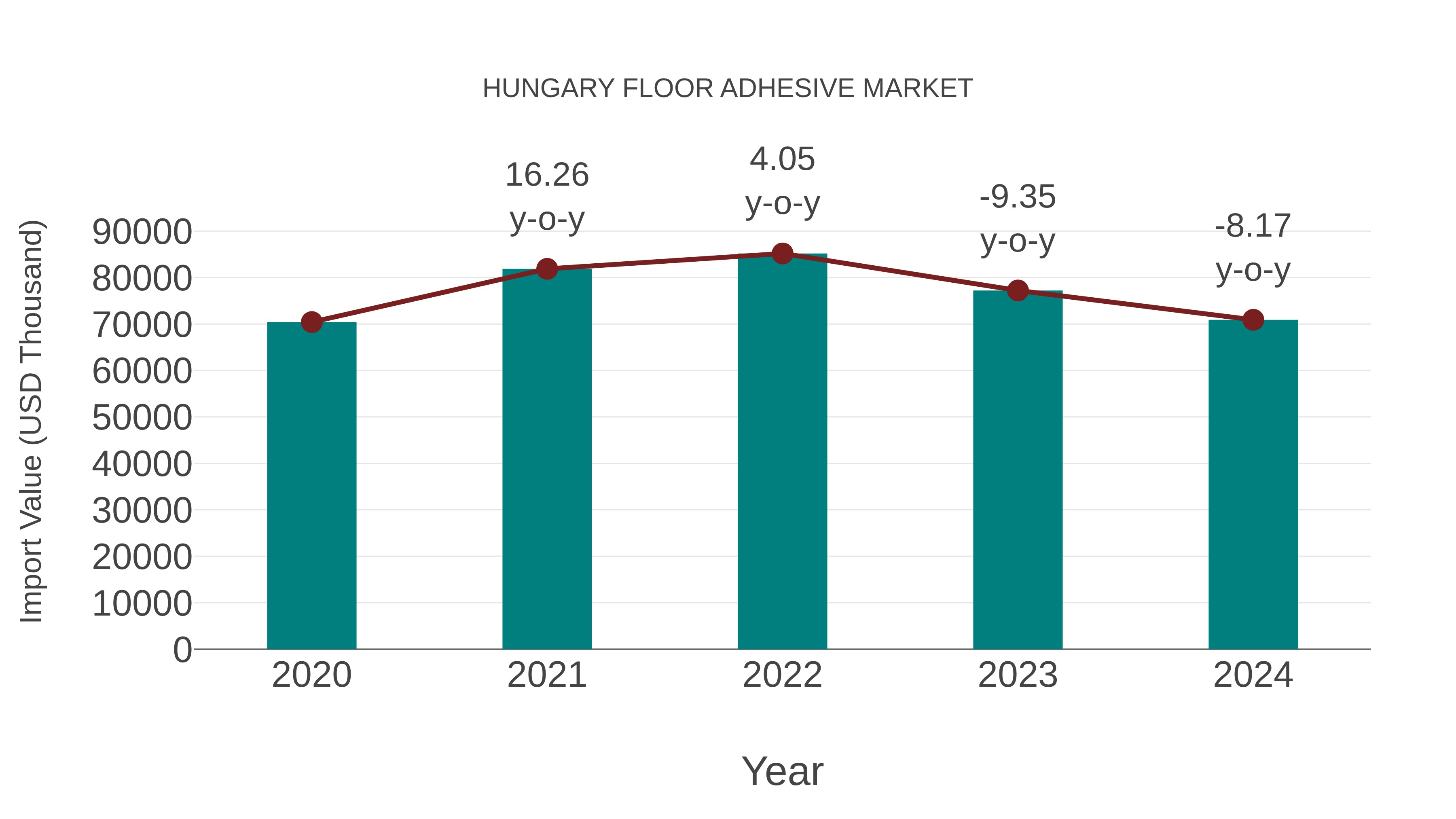 Hungary Floor Adhesive Market: Import Trend Analysis