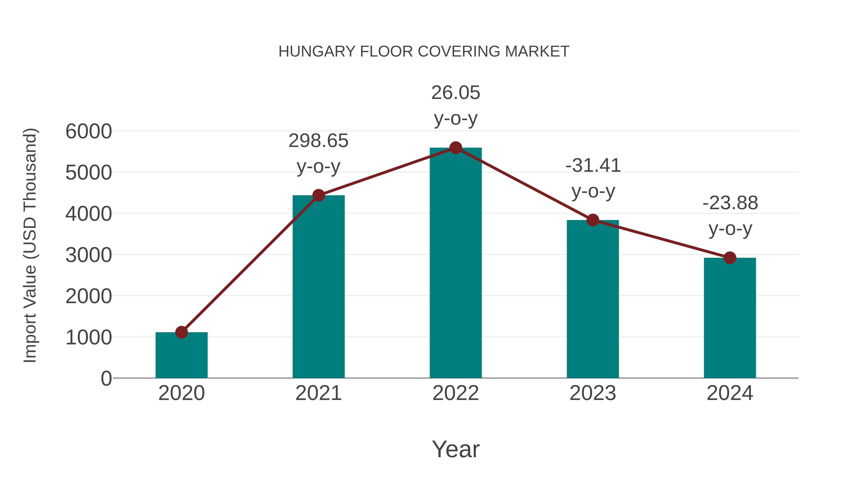  Hungary Floor Covering Market: Import Trend Analysis