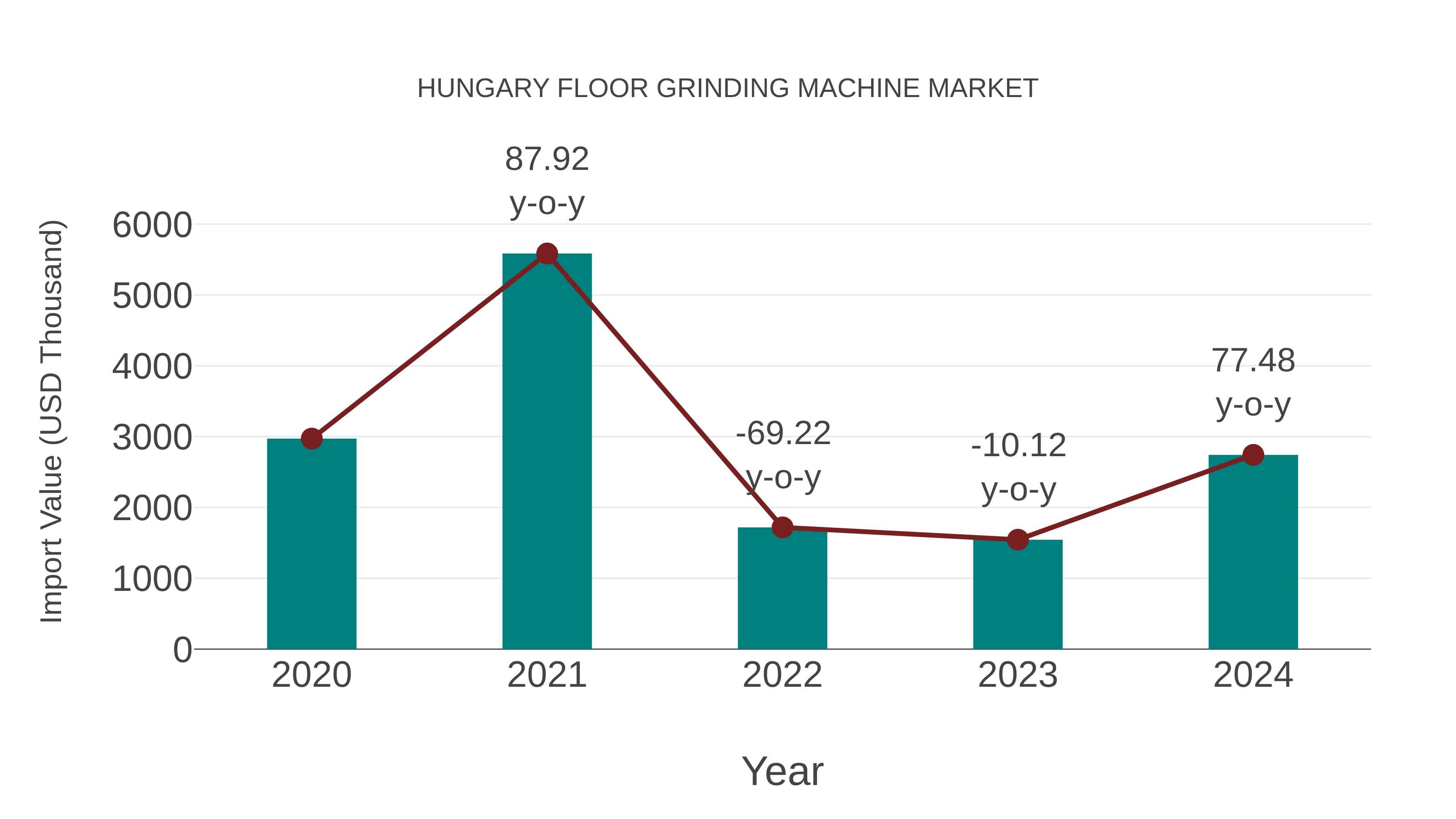  Hungary Floor Grinding Machine Market: Import Trend Analysis