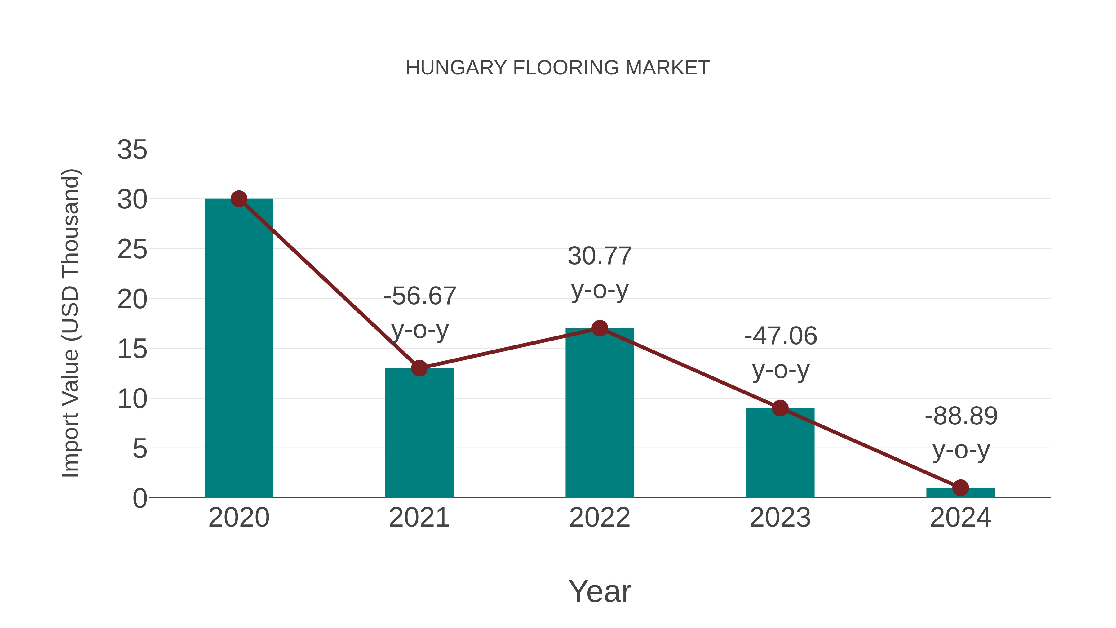  Hungary Flooring Market: Import Trend Analysis