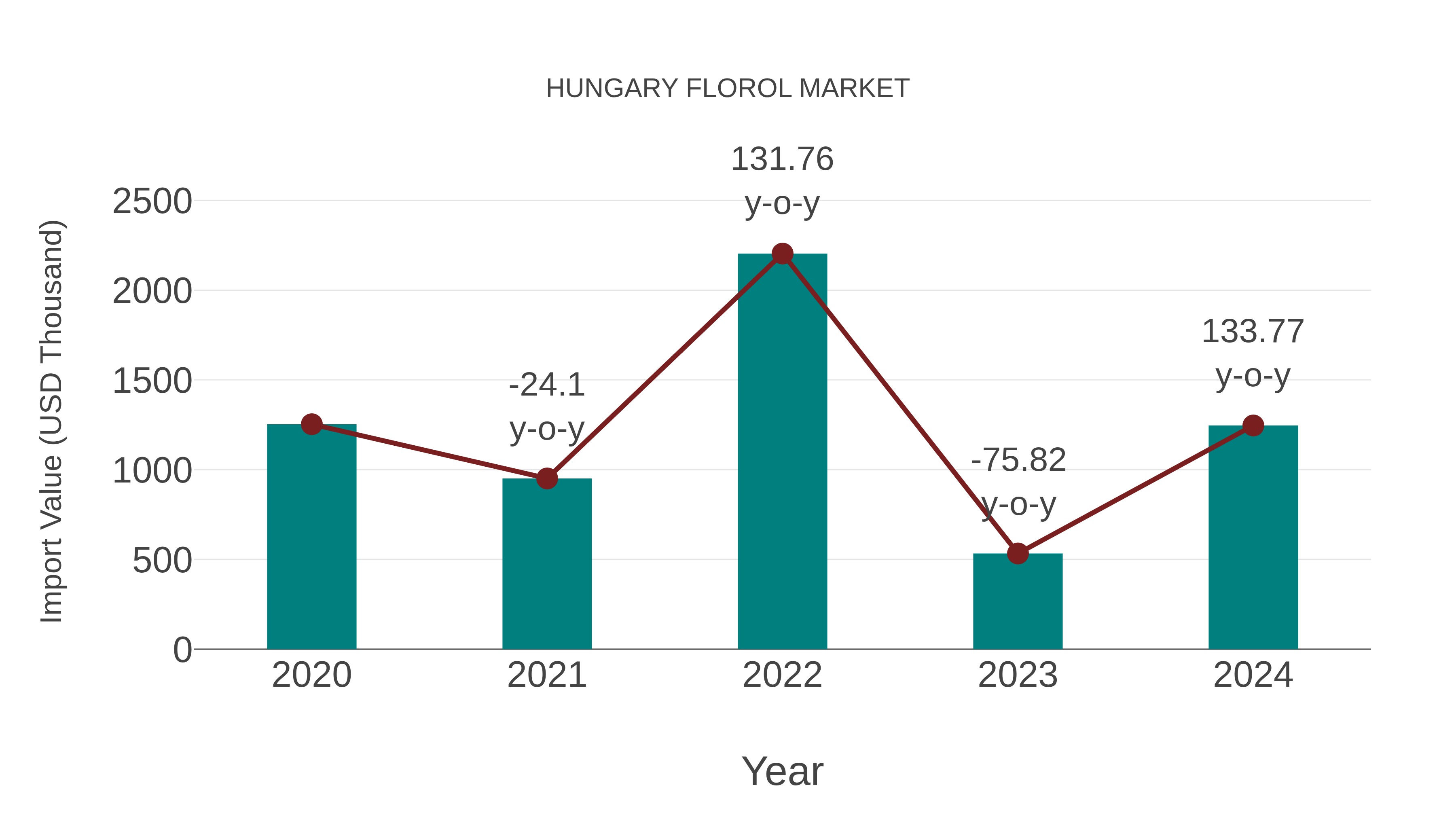  Hungary Florol Market: Import Trend Analysis