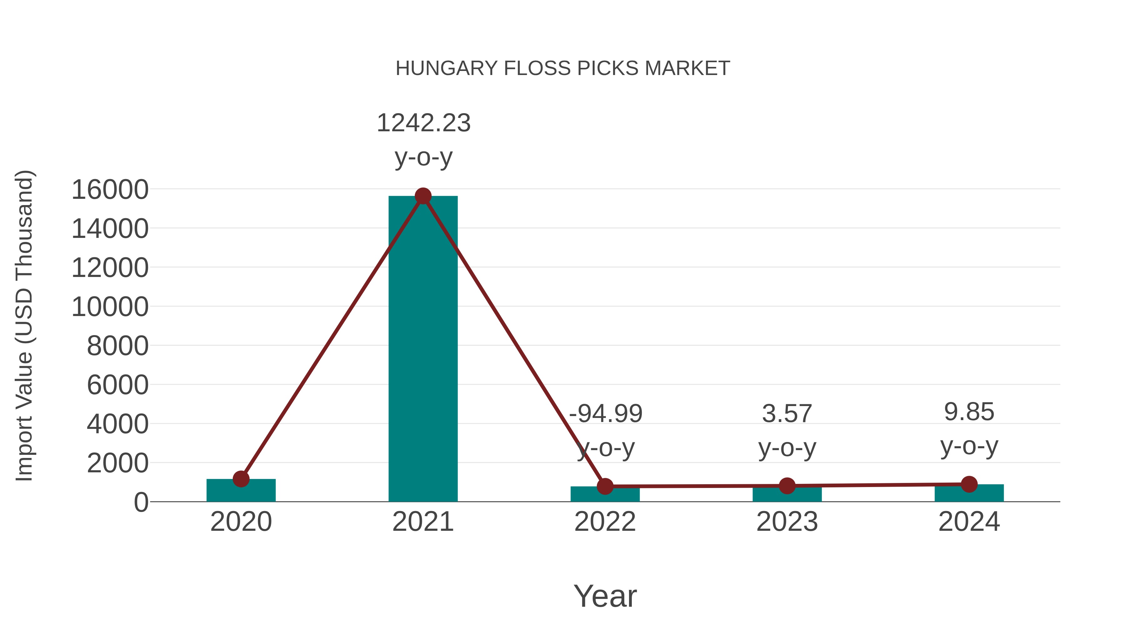 Hungary Floss Picks Market: Import Trend Analysis